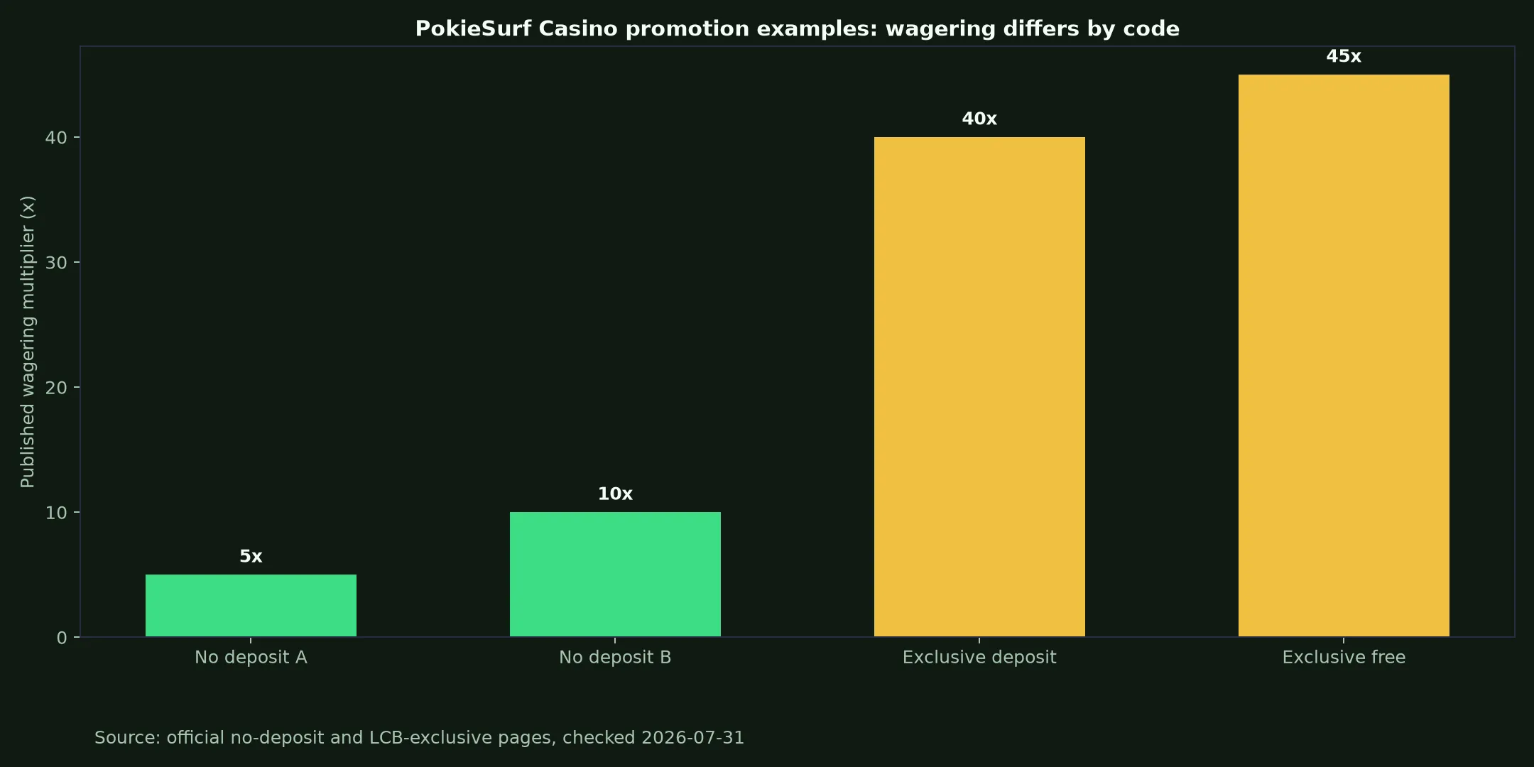 PokieSurf Casino Bonuses, Codes and Cashout Rules evidence chart