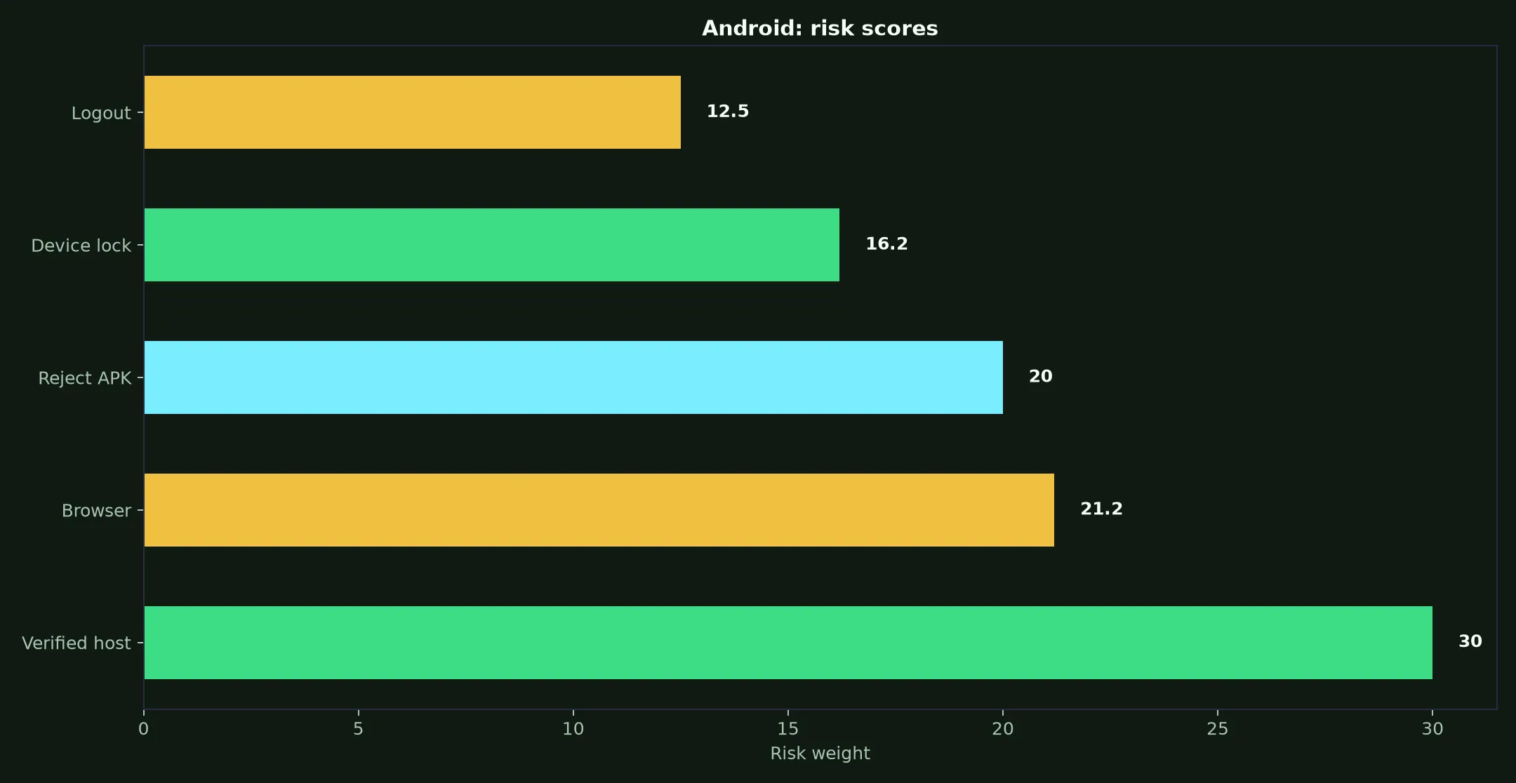 PokieSurf Casino on Android evidence chart