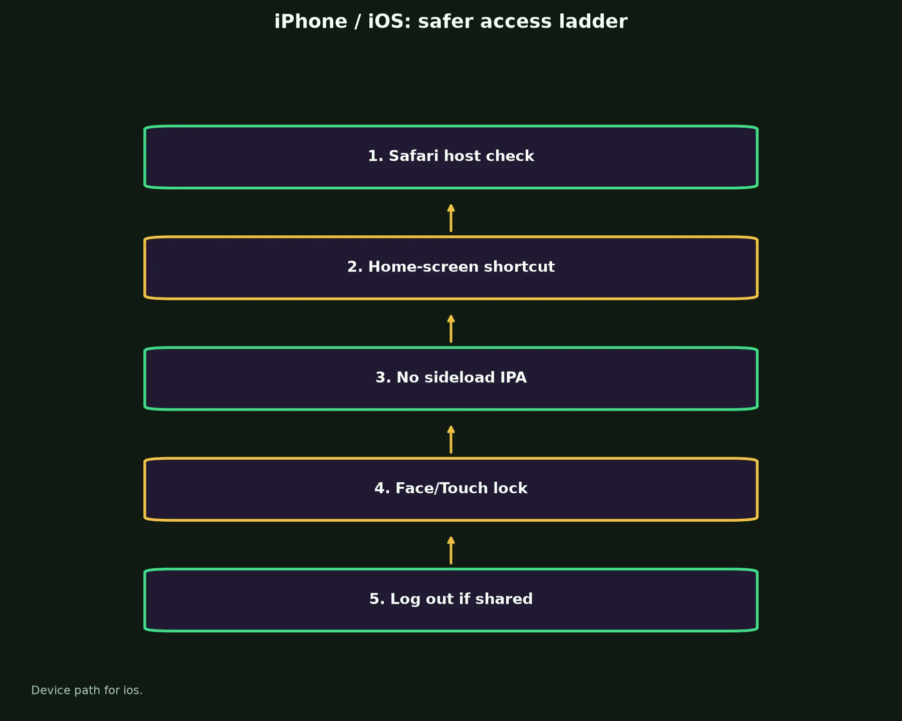 PokieSurf Casino on iPhone / iOS evidence chart