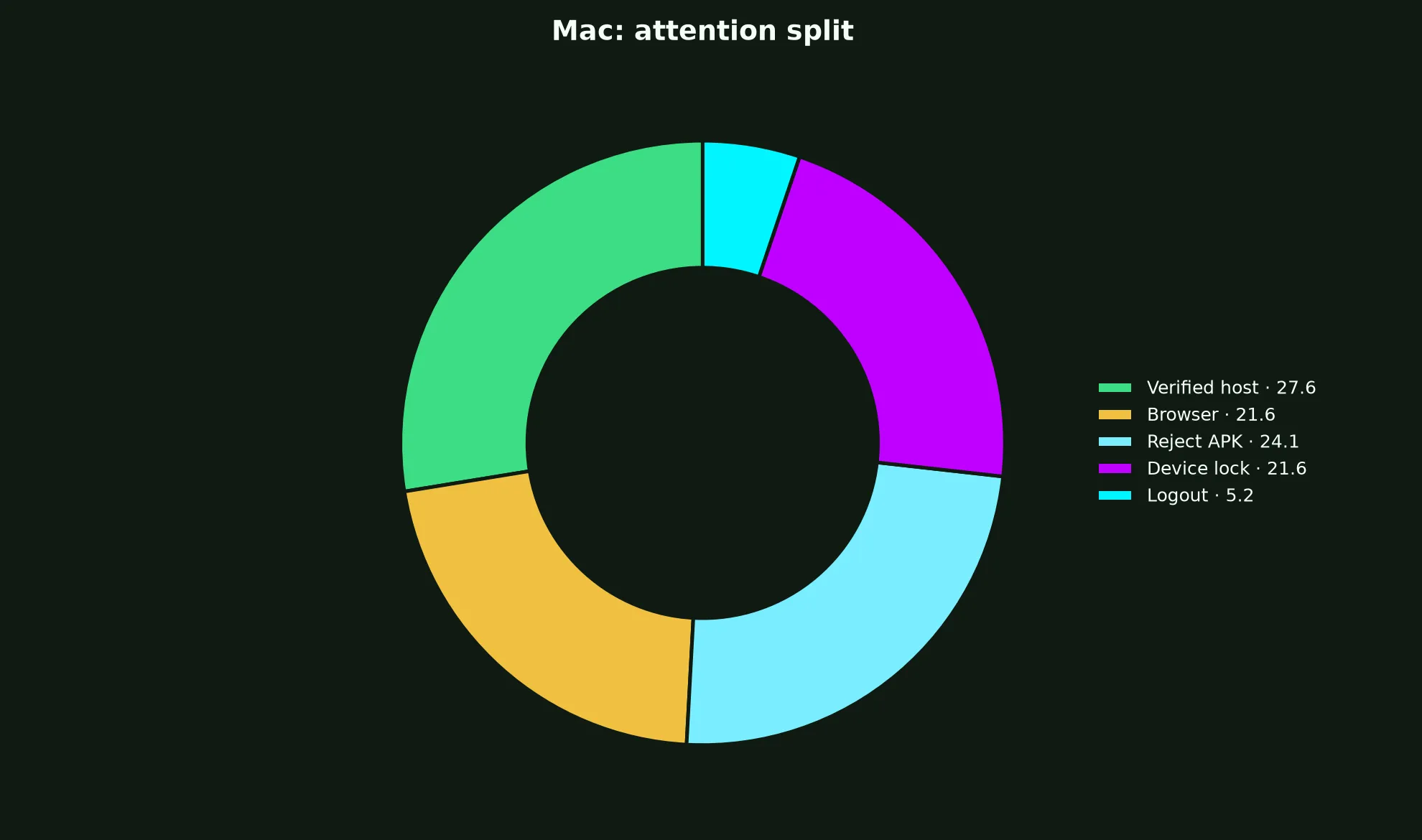 PokieSurf Casino on Mac evidence chart
