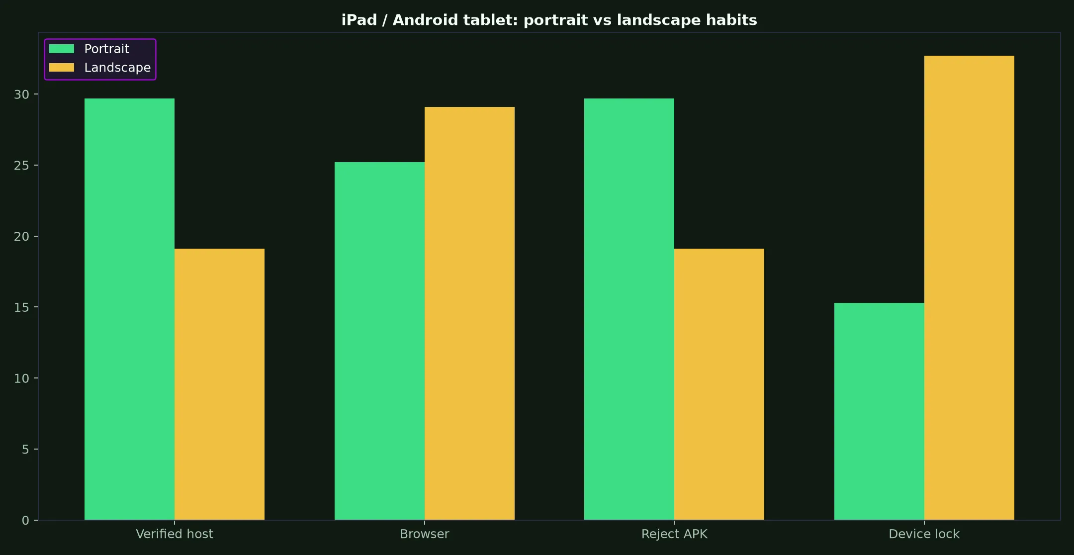 PokieSurf Casino on iPad / Android tablet evidence chart