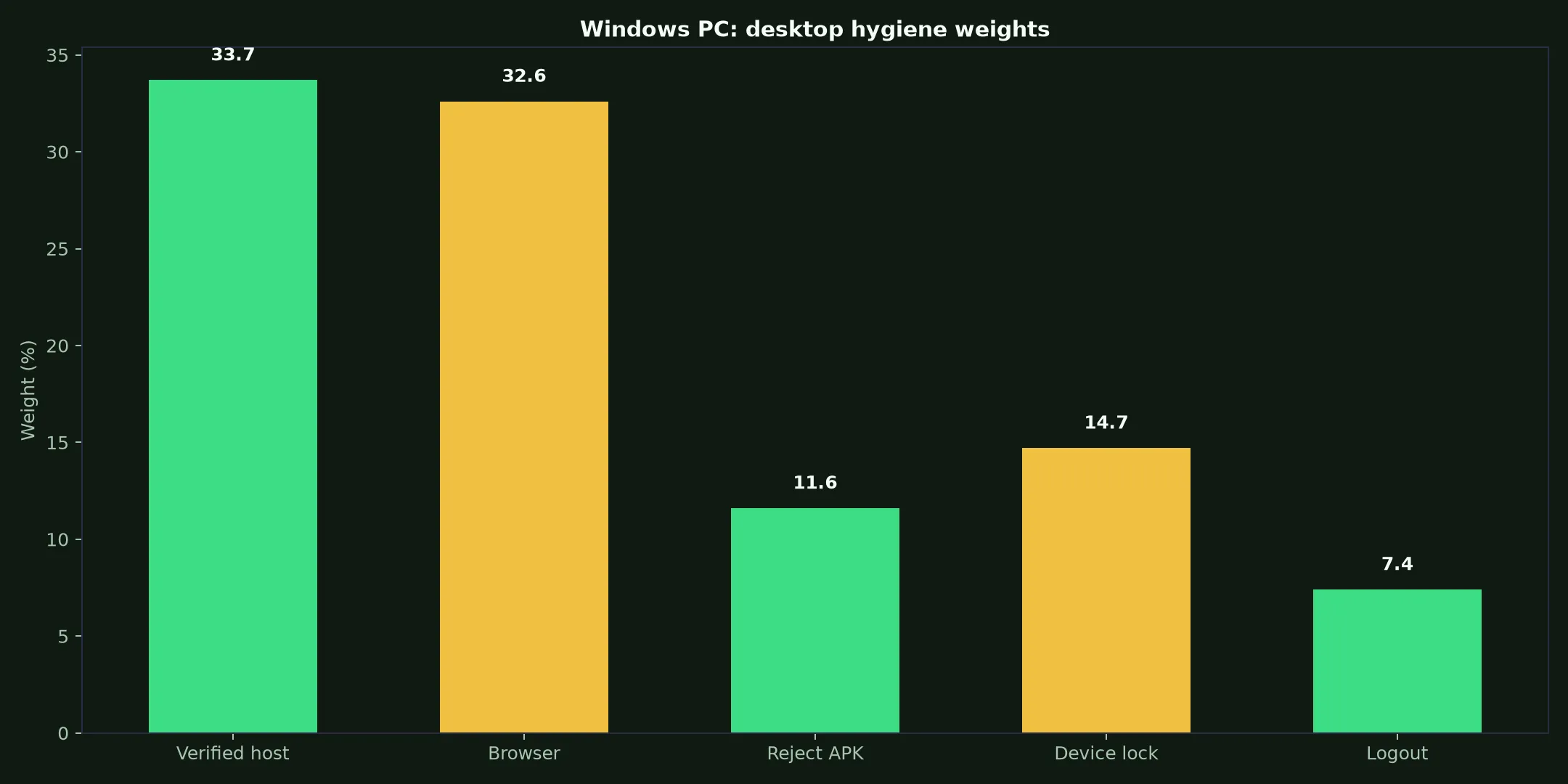 PokieSurf Casino on Windows PC evidence chart