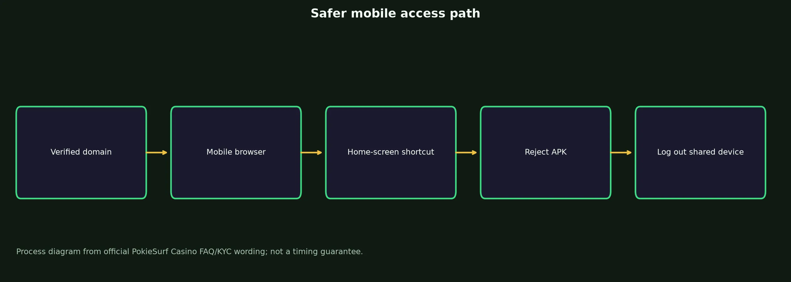 PokieSurf Casino App and Mobile Access Guide evidence chart