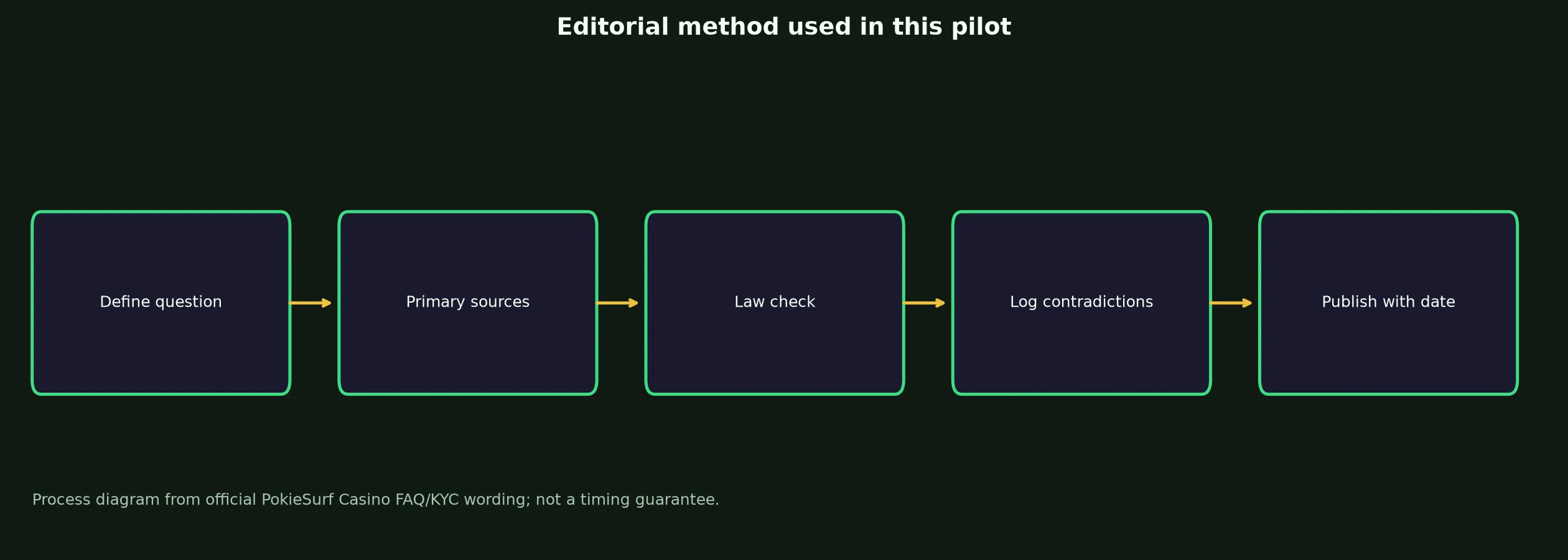 Author: Claire M. — Review Method evidence chart
