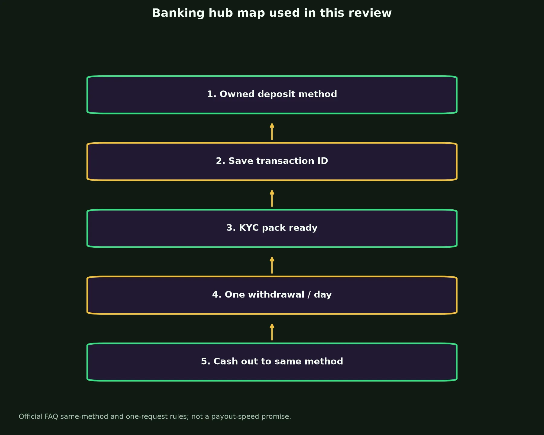PokieSurf Casino Banking and Withdrawal Guide evidence chart