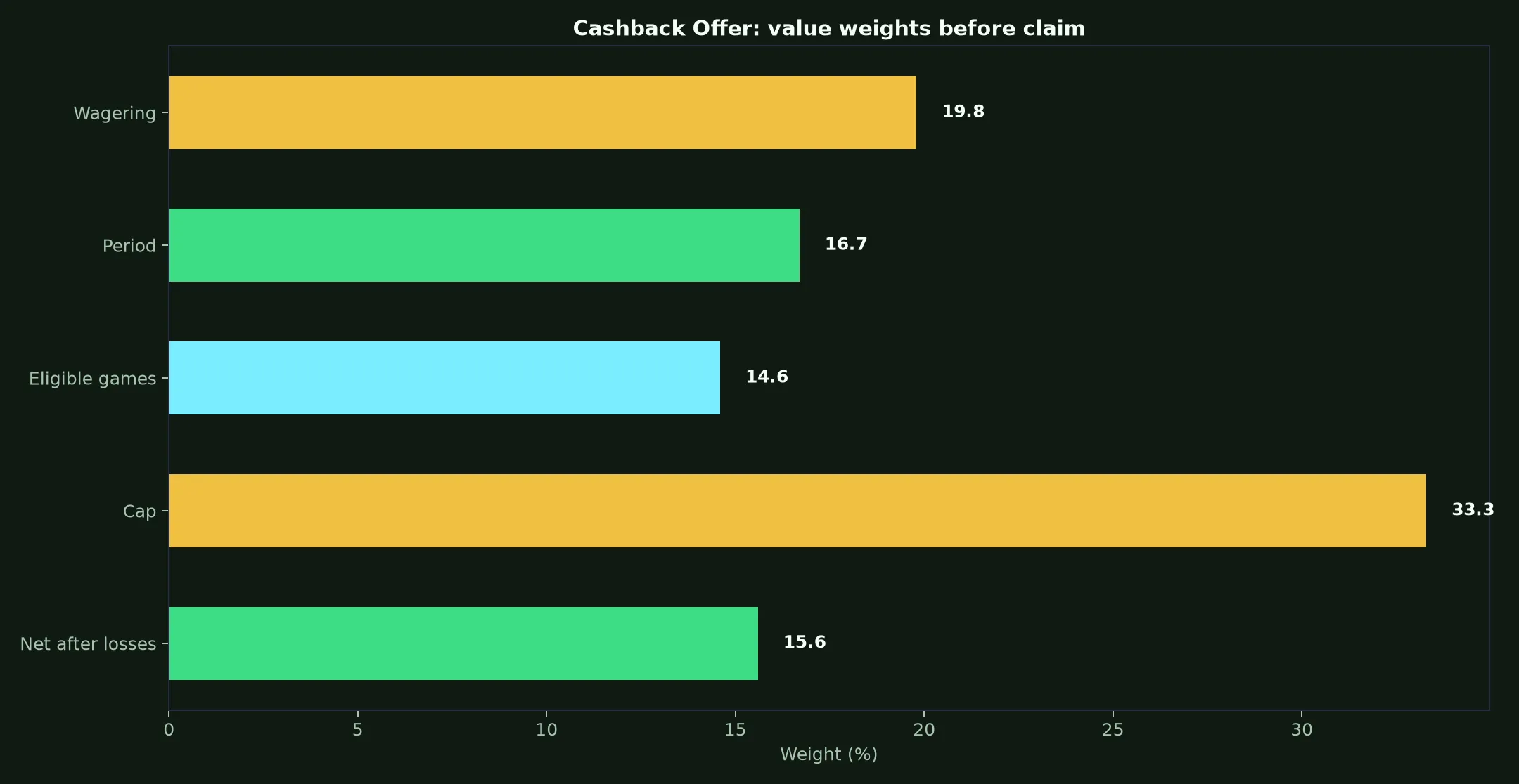 PokieSurf Casino Cashback Offer Guide evidence chart
