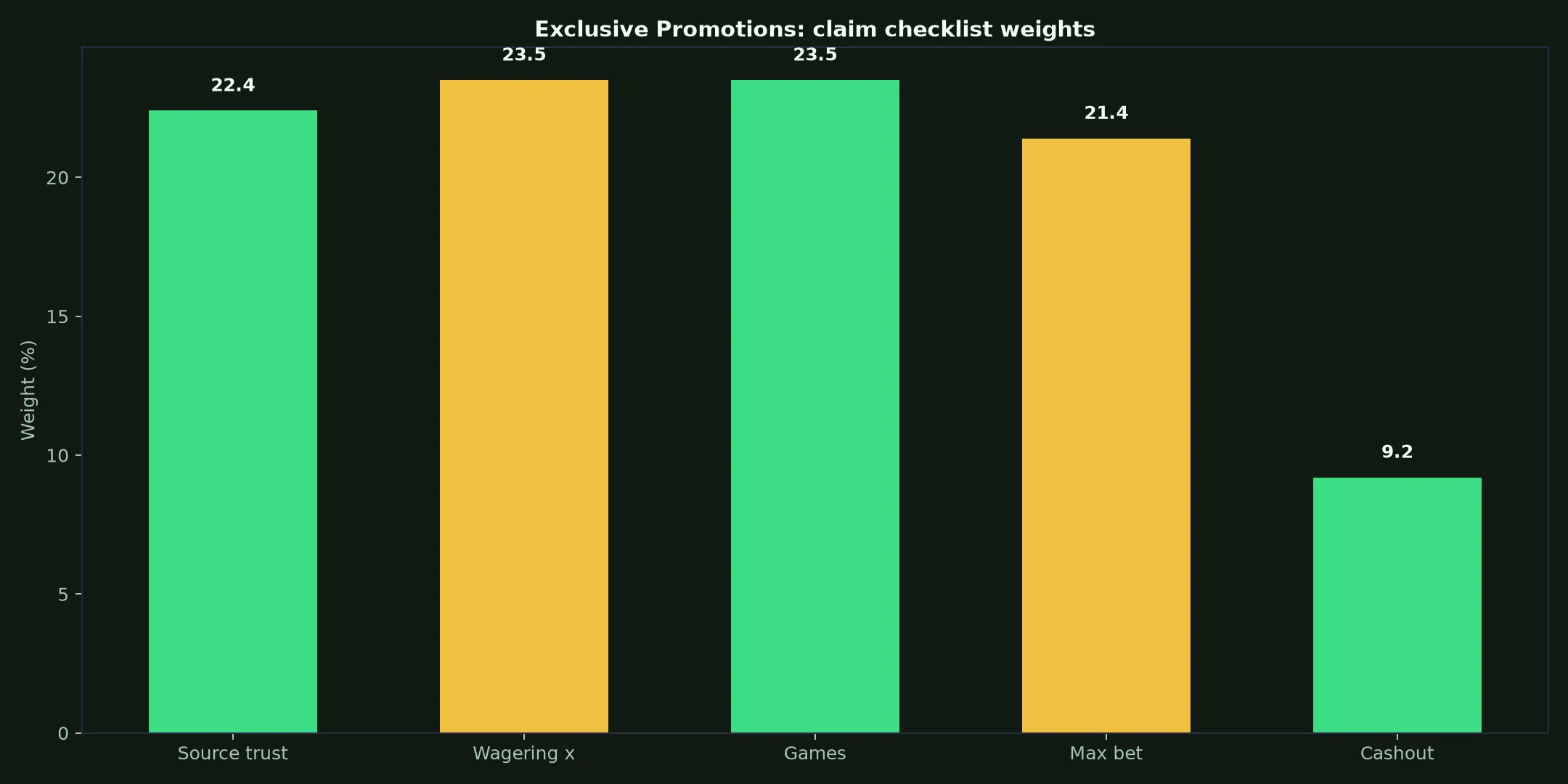 PokieSurf Casino Exclusive Promotions Guide evidence chart
