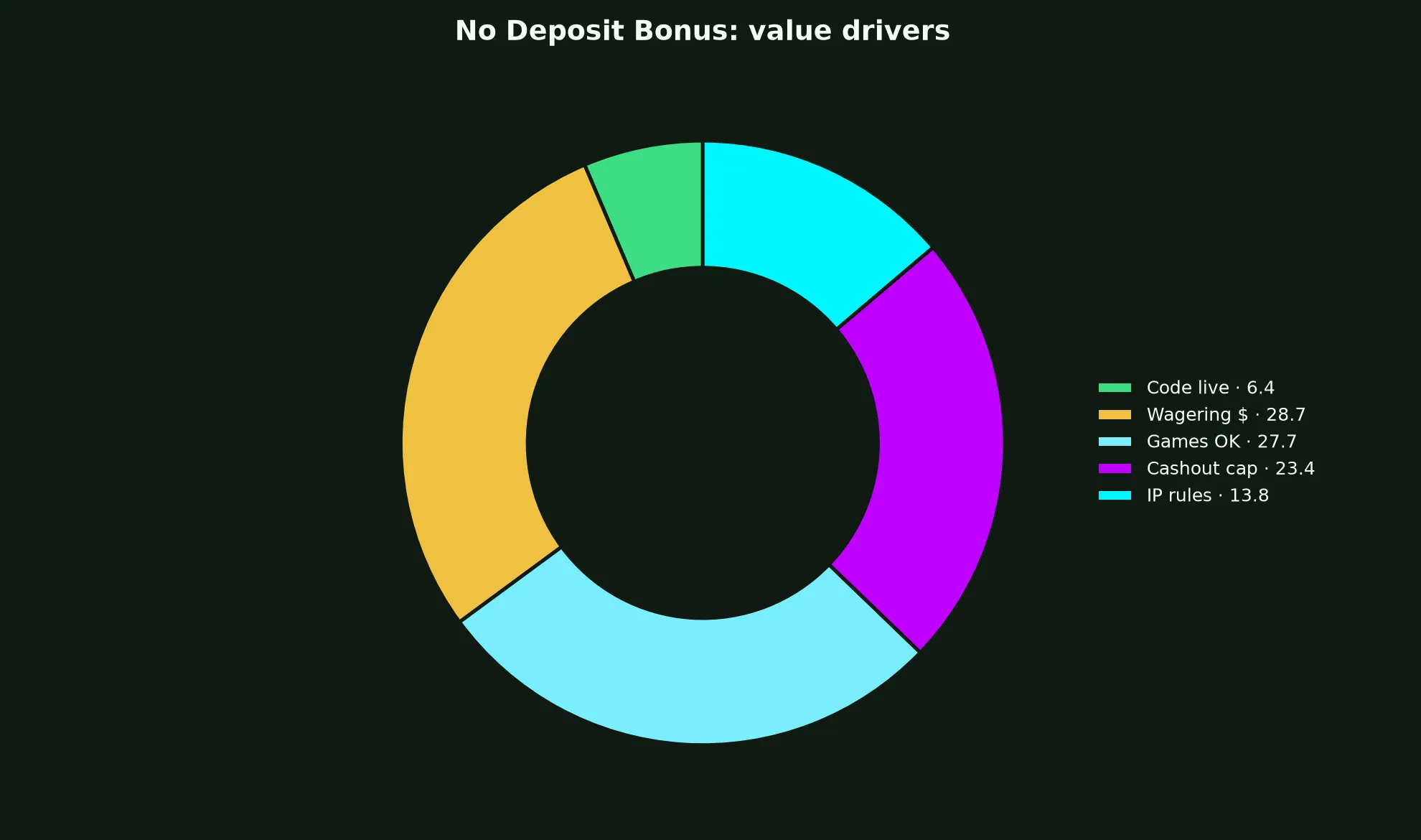 PokieSurf Casino No Deposit Bonus Guide evidence chart