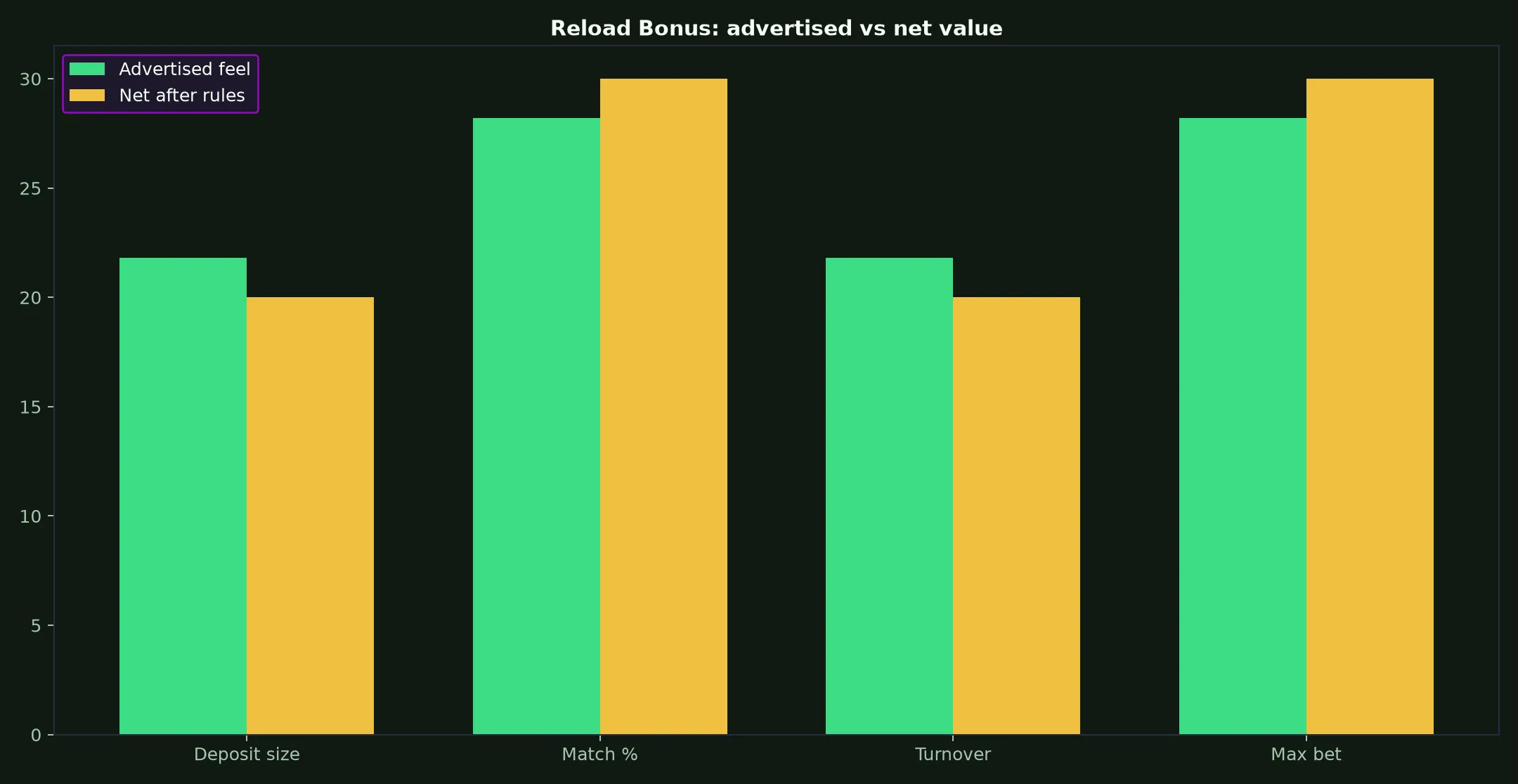 PokieSurf Casino Reload Bonus Guide evidence chart
