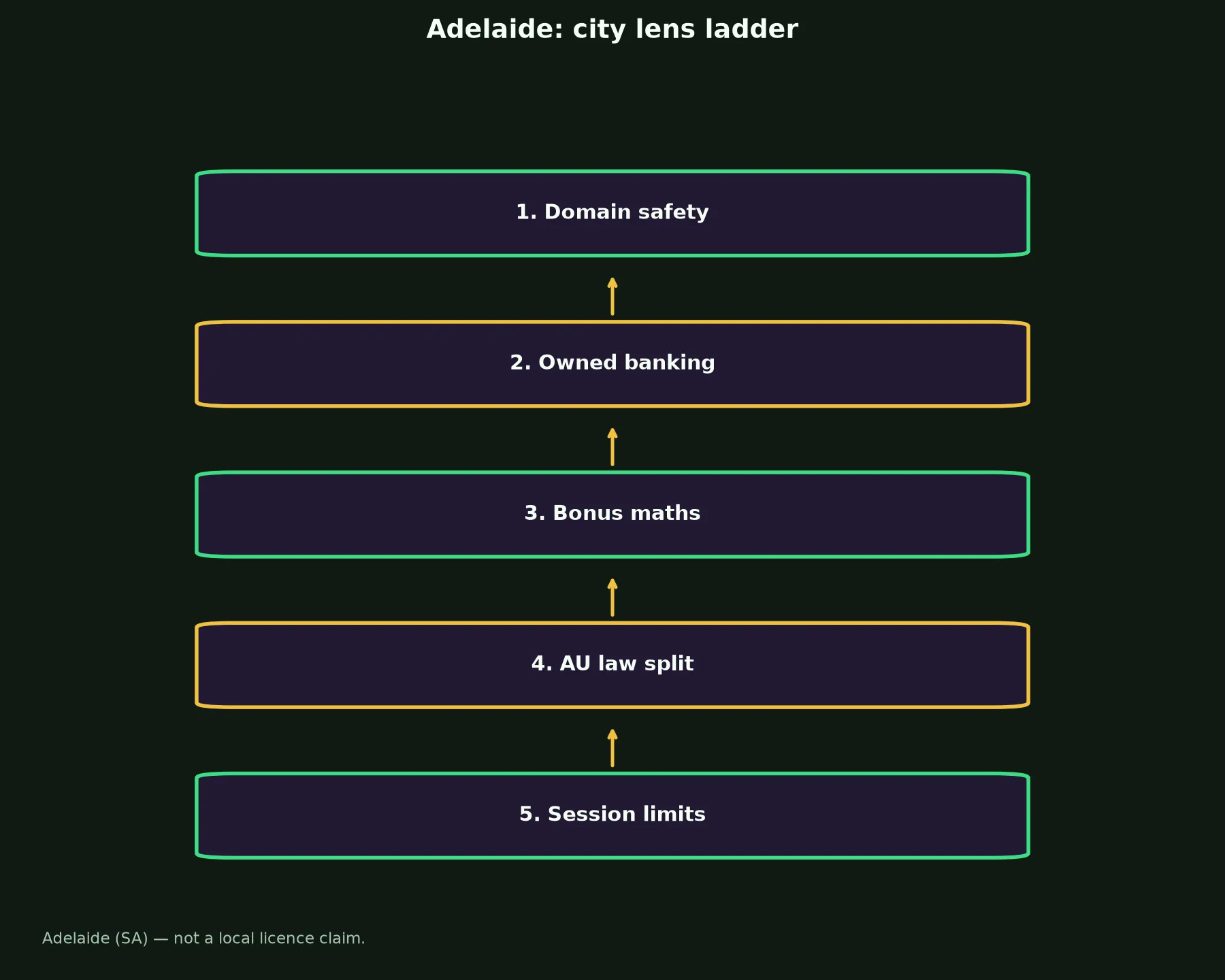 PokieSurf Casino for Adelaide Players evidence chart