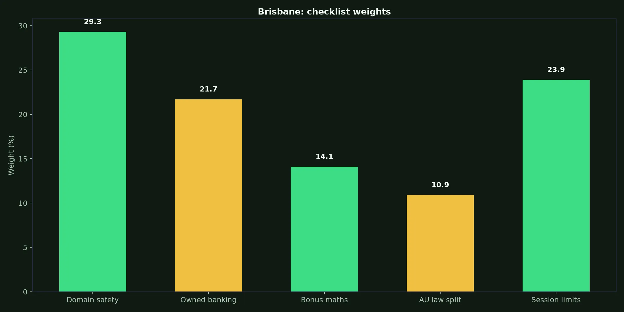 PokieSurf Casino for Brisbane Players evidence chart