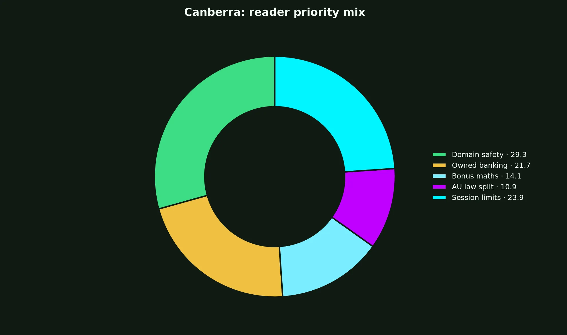 PokieSurf Casino for Canberra Players evidence chart