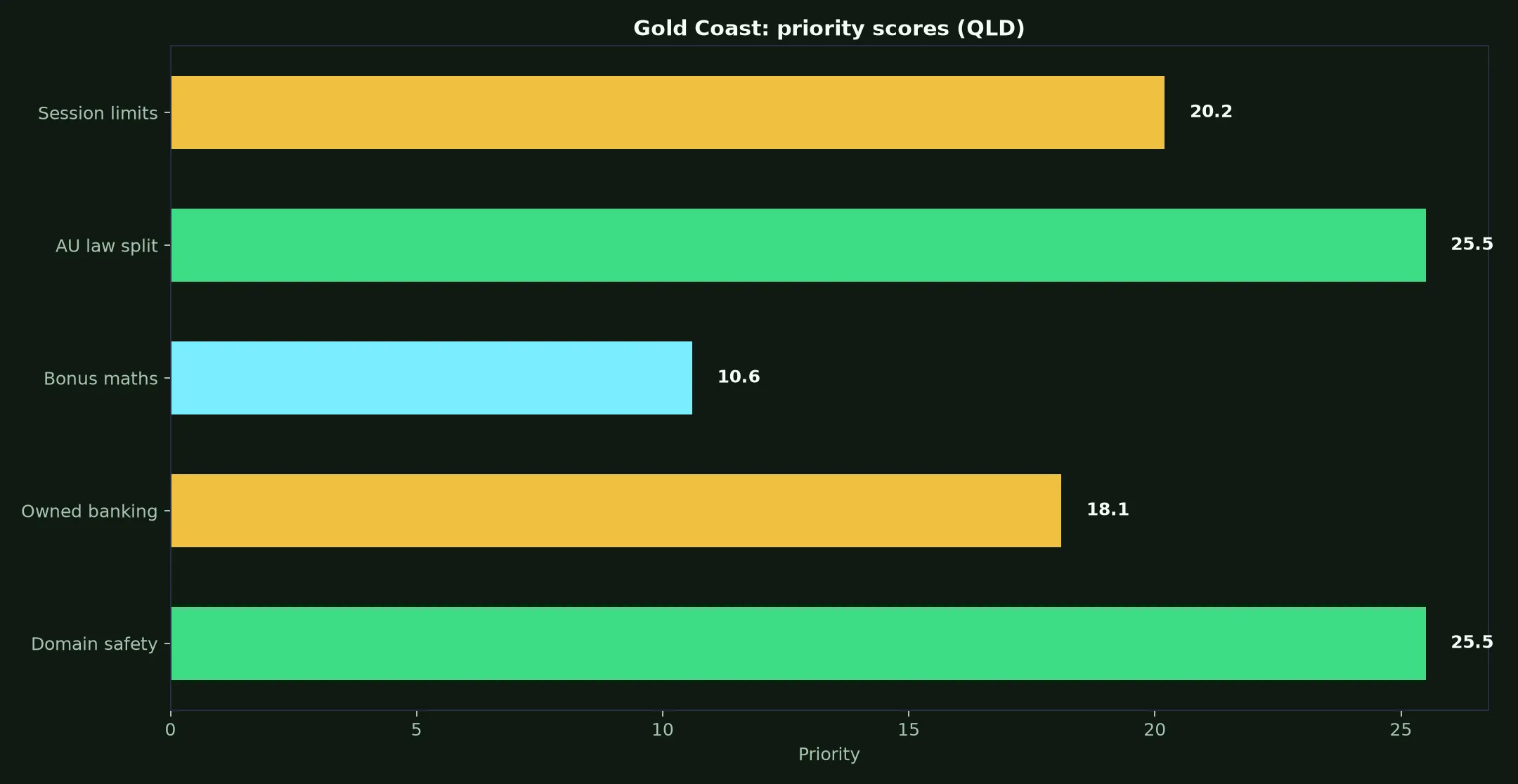 PokieSurf Casino for Gold Coast Players evidence chart