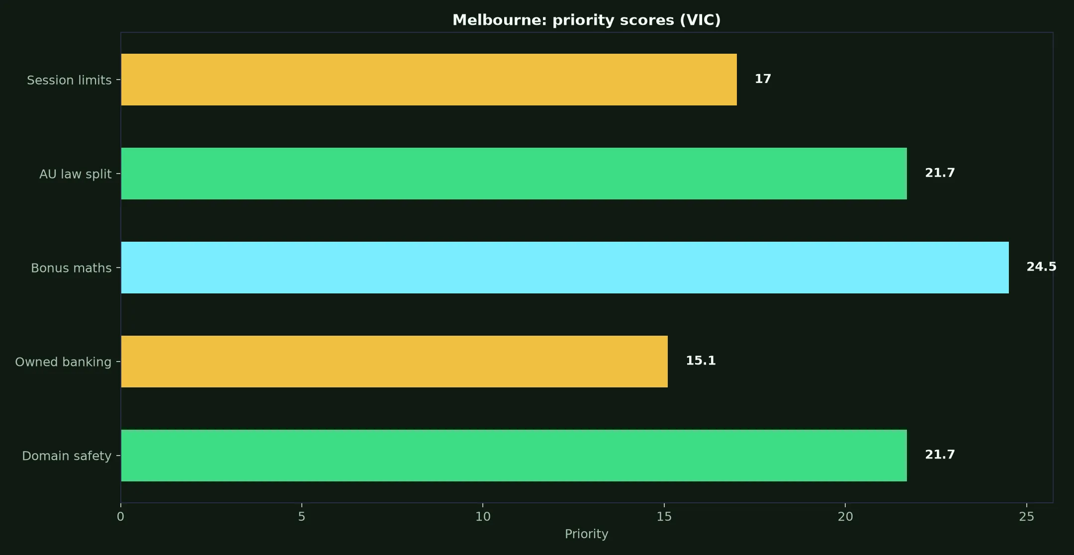 PokieSurf Casino for Melbourne Players evidence chart