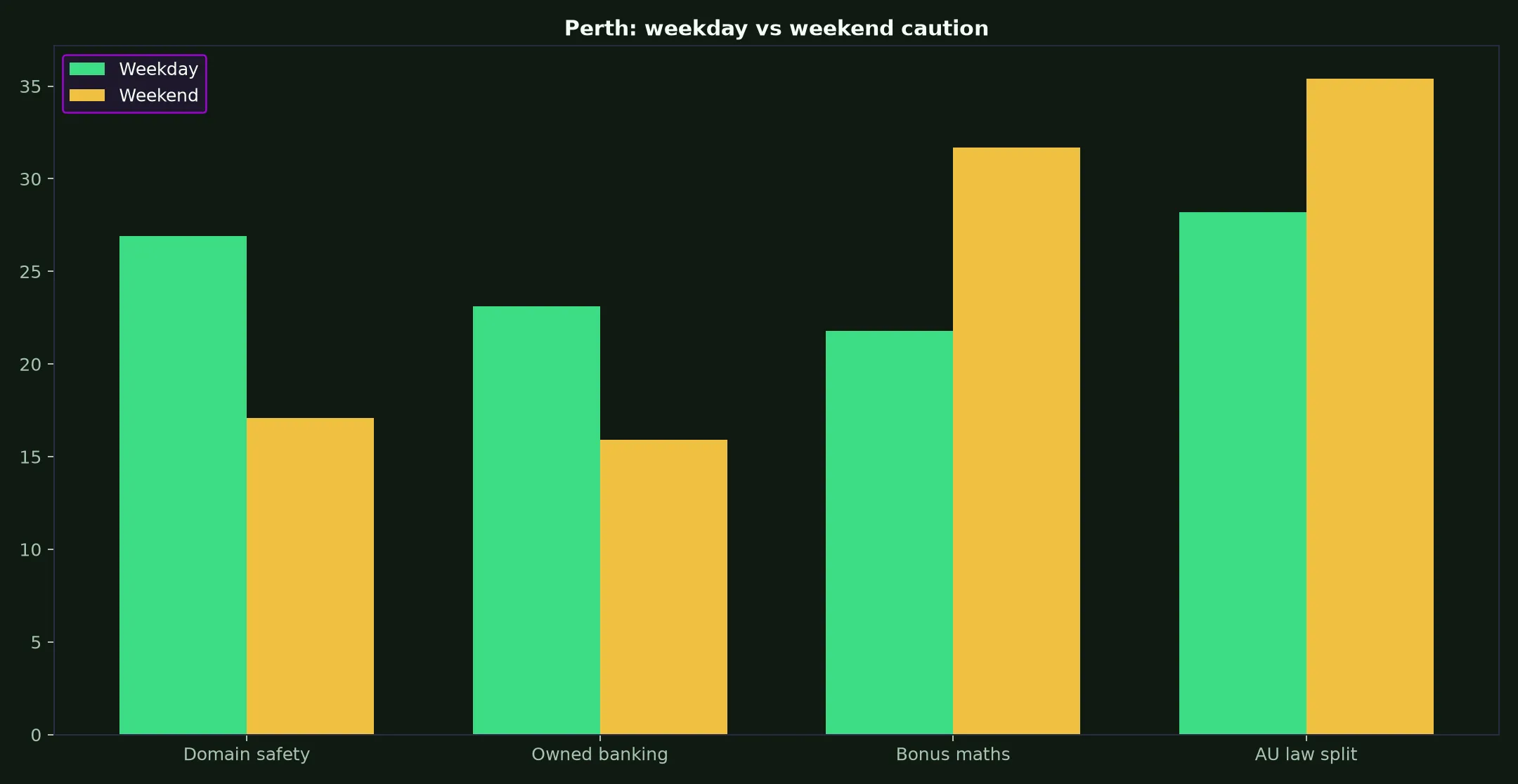 PokieSurf Casino for Perth Players evidence chart