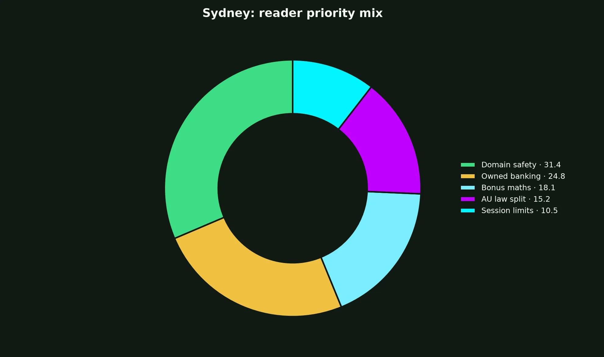 PokieSurf Casino for Sydney Players evidence chart