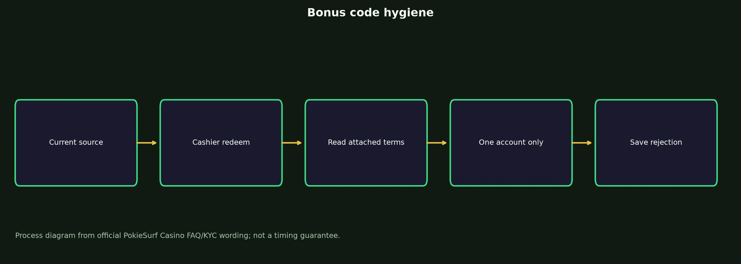 PokieSurf Casino Bonus Code Checklist evidence chart