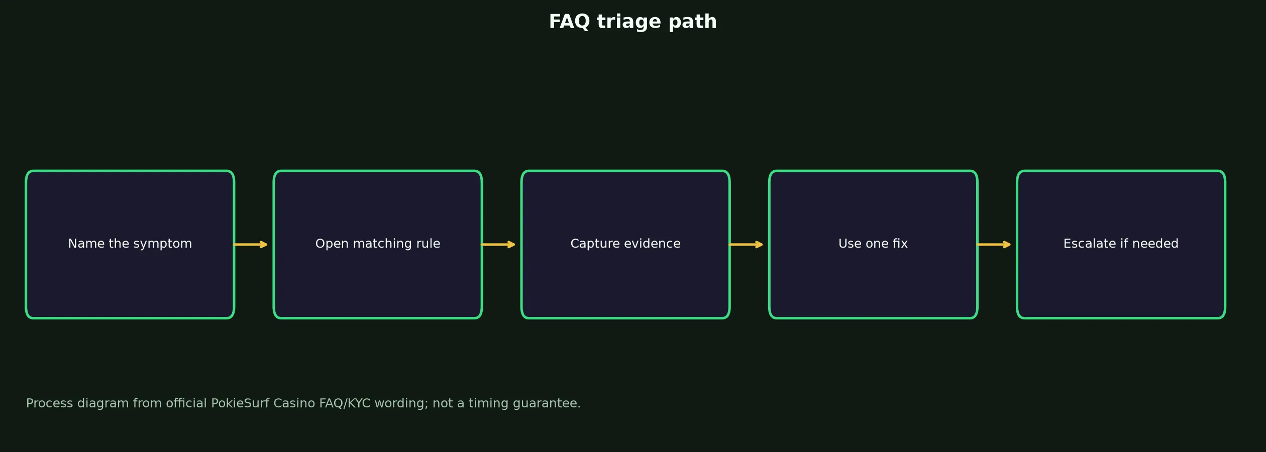 PokieSurf Casino FAQ for Access, Bonuses and Payouts evidence chart