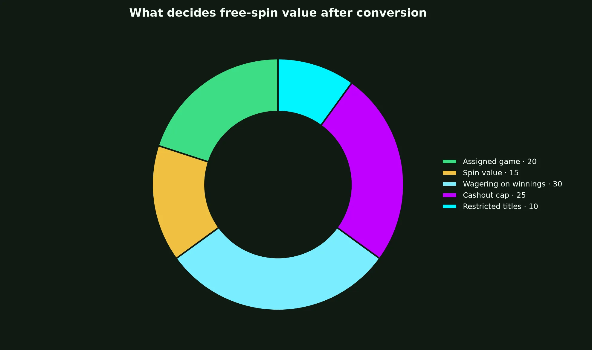 PokieSurf Casino Free Spins Terms Explained evidence chart