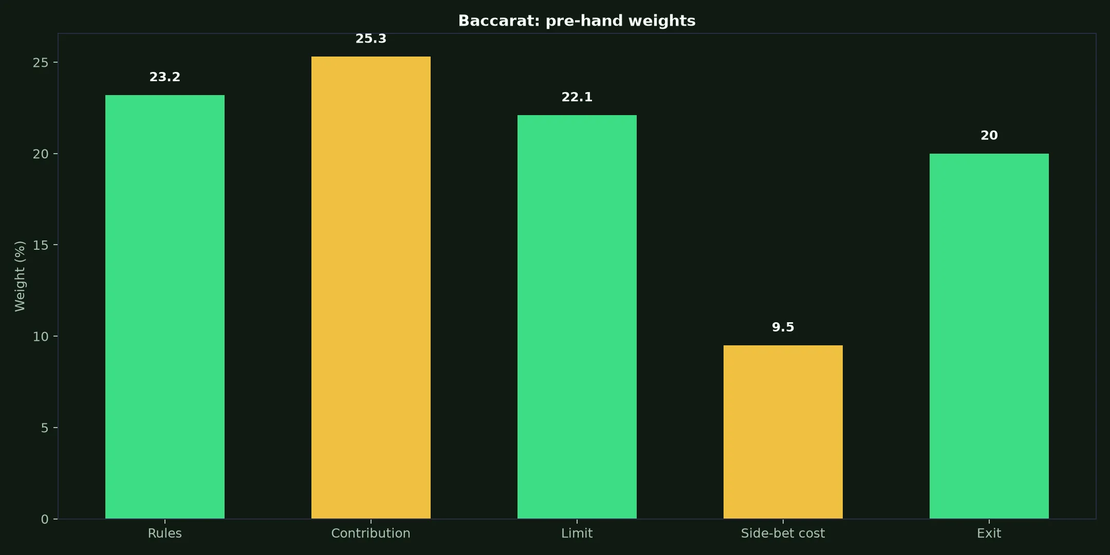 Baccarat at PokieSurf Casino evidence chart