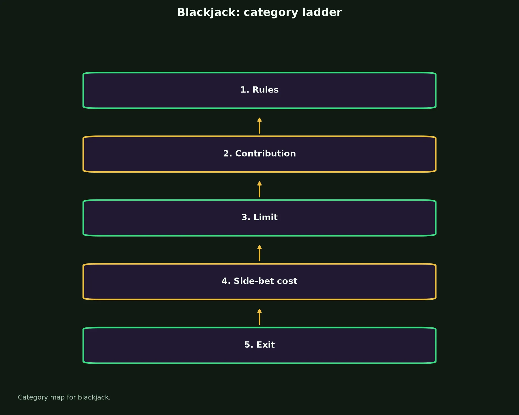 Blackjack at PokieSurf Casino evidence chart