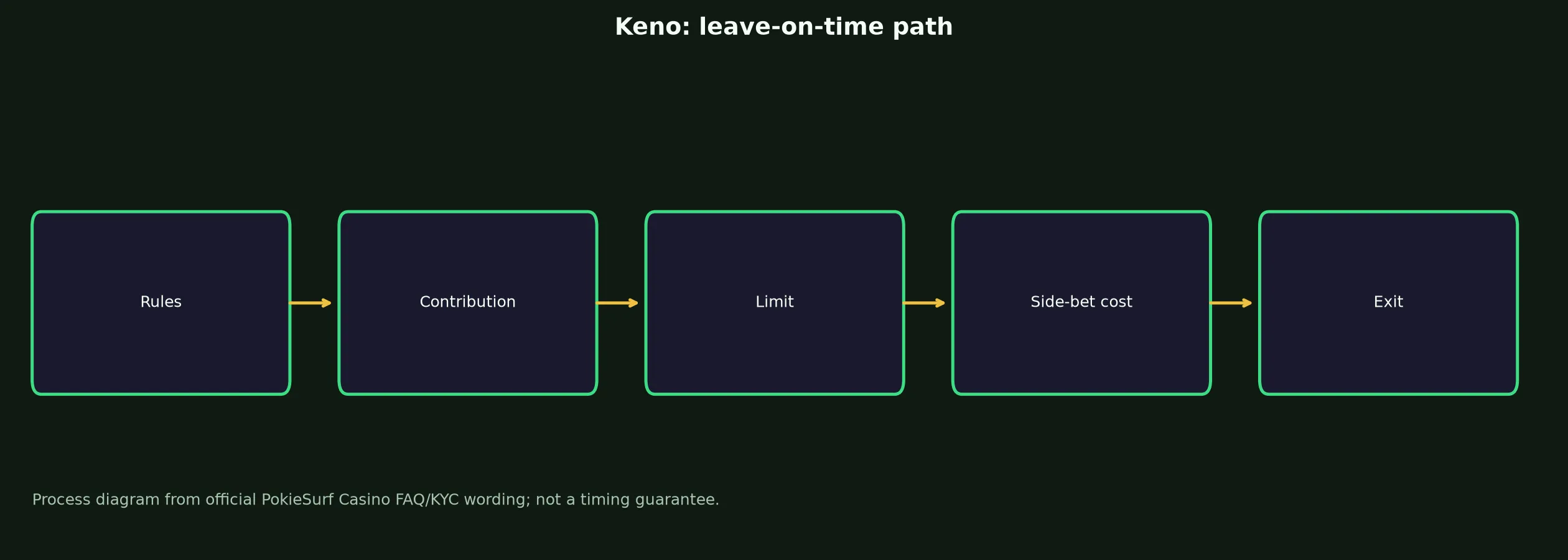 Keno at PokieSurf Casino evidence chart