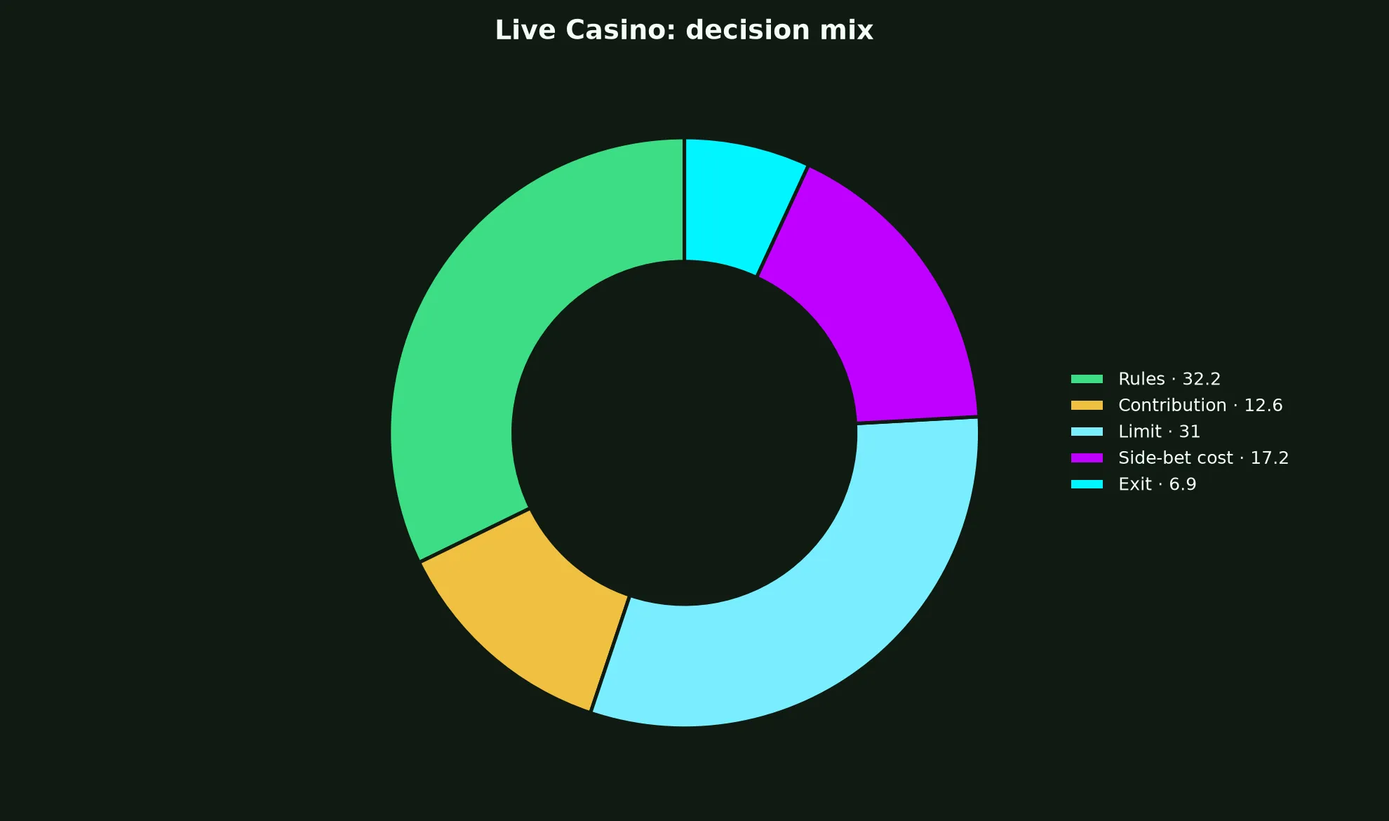 Live Casino at PokieSurf Casino evidence chart