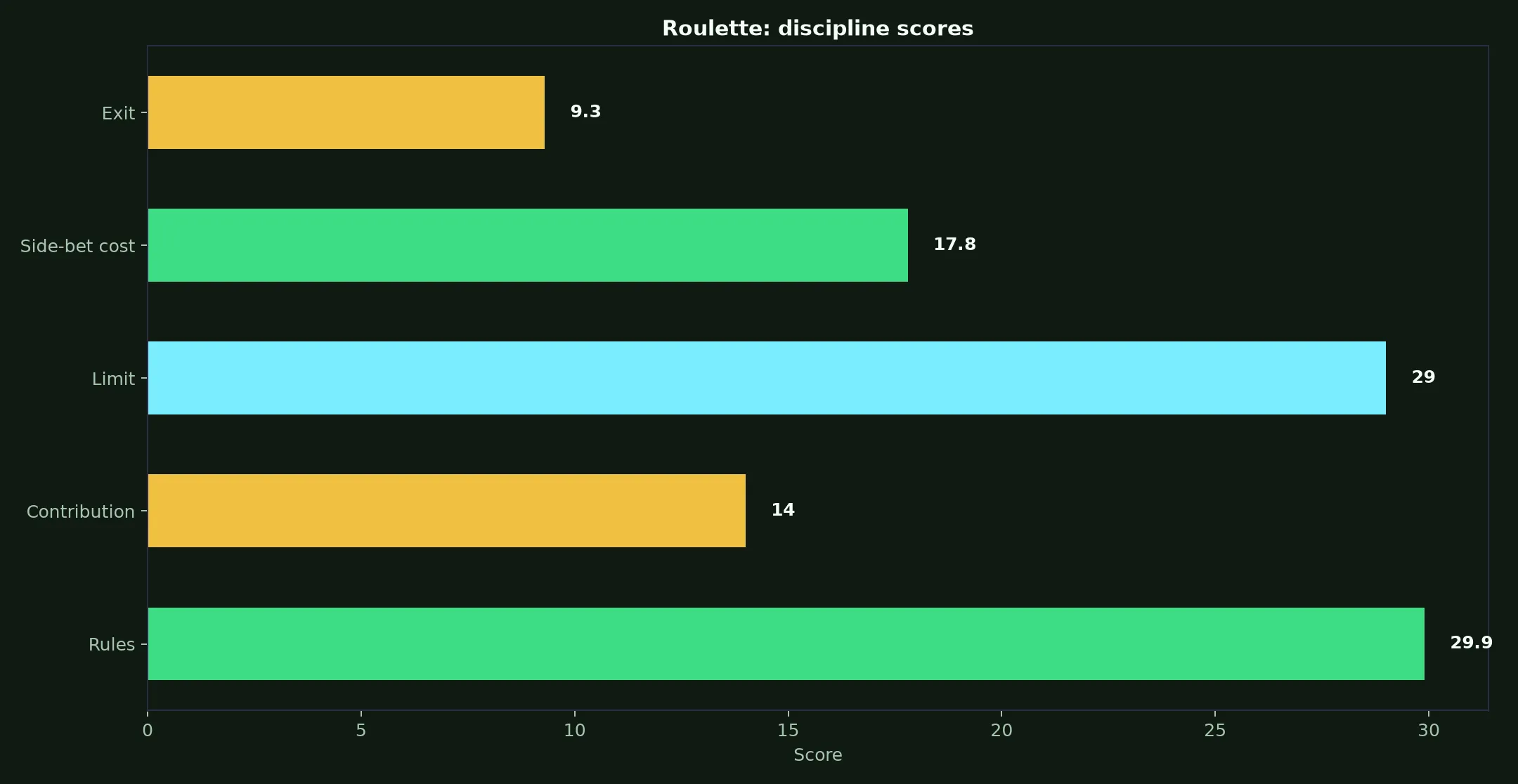 Roulette at PokieSurf Casino evidence chart
