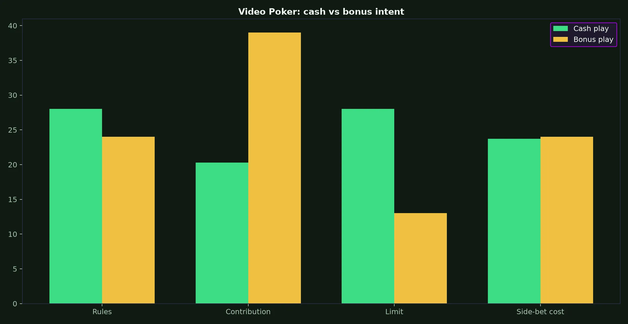 Video Poker at PokieSurf Casino evidence chart