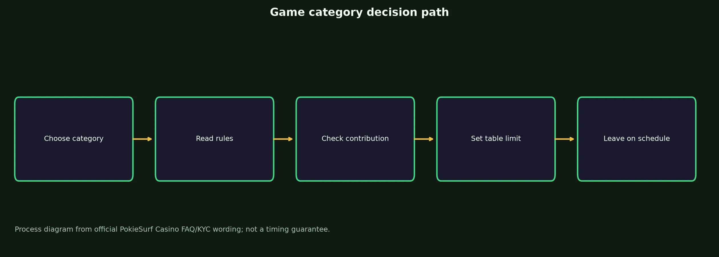 PokieSurf Casino Games, Tables and Live Play evidence chart
