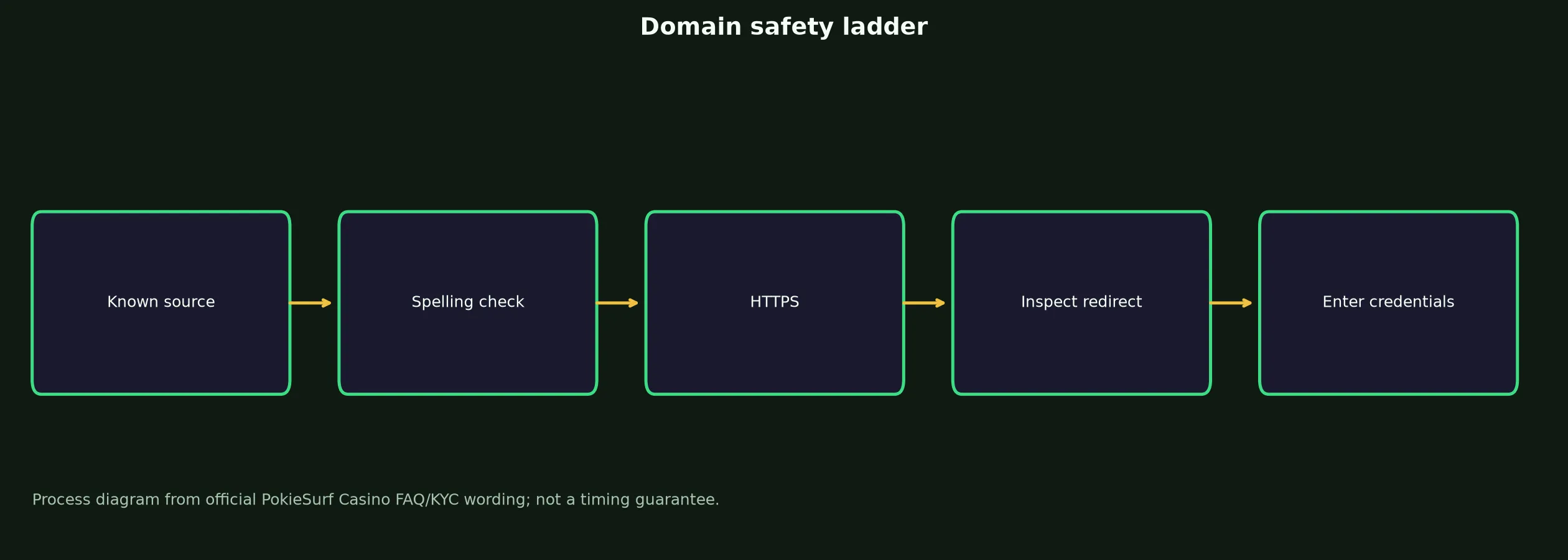 PokieSurf Casino Links and Domain Verification evidence chart
