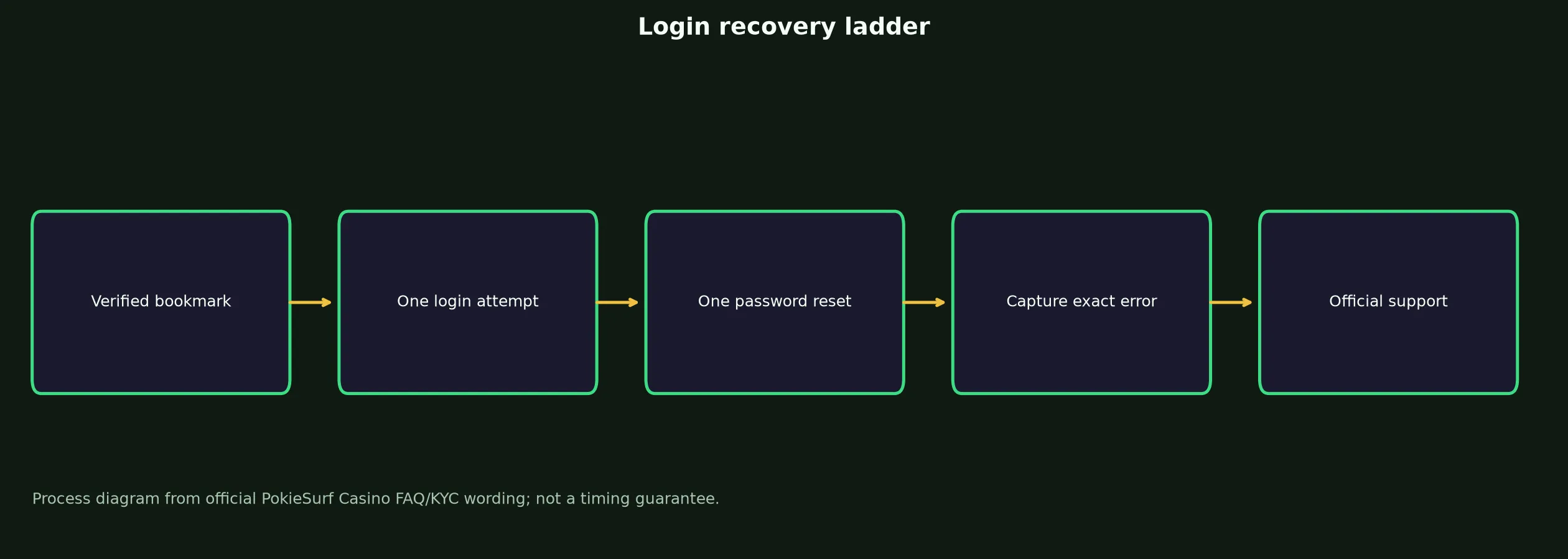 PokieSurf Casino Login: Safe Access and Recovery Guide evidence chart