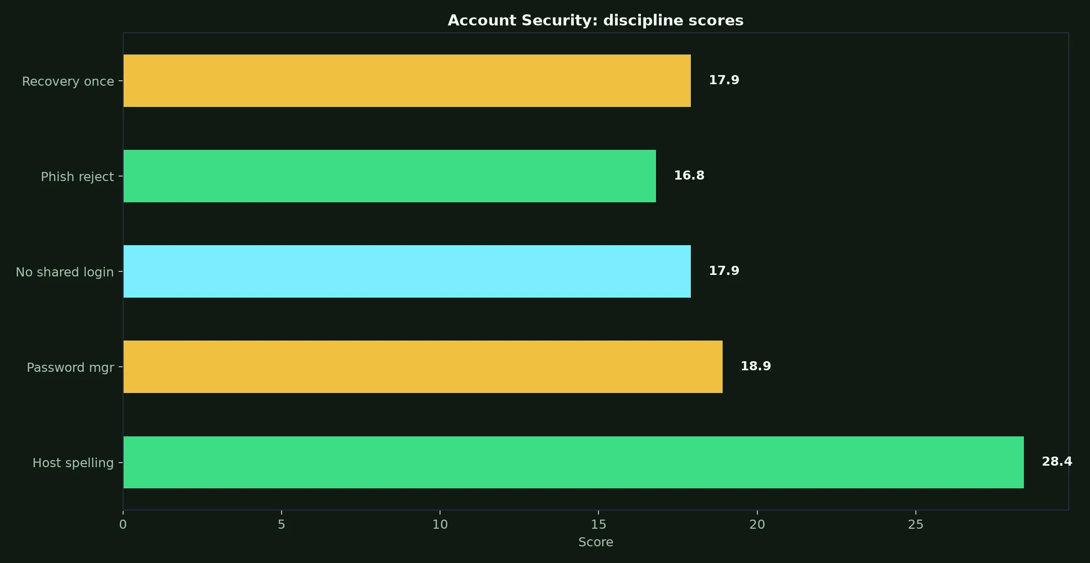 PokieSurf Casino Account Security evidence chart