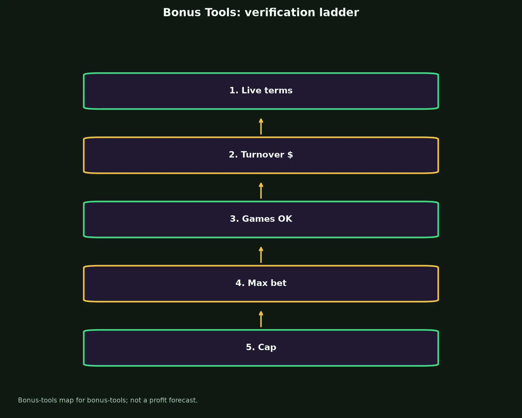 PokieSurf Casino Bonus Tools evidence chart