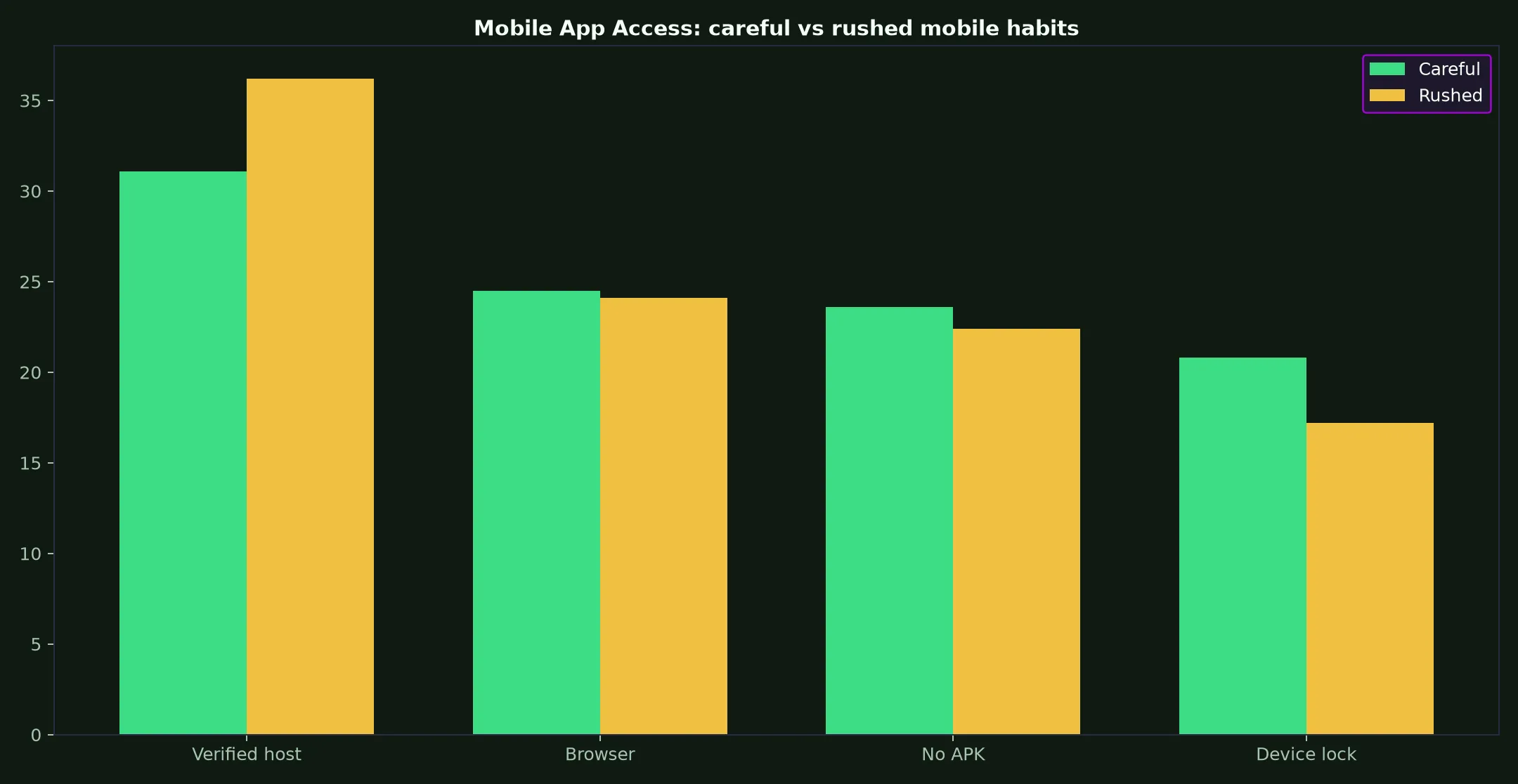 PokieSurf Casino Mobile App Access evidence chart