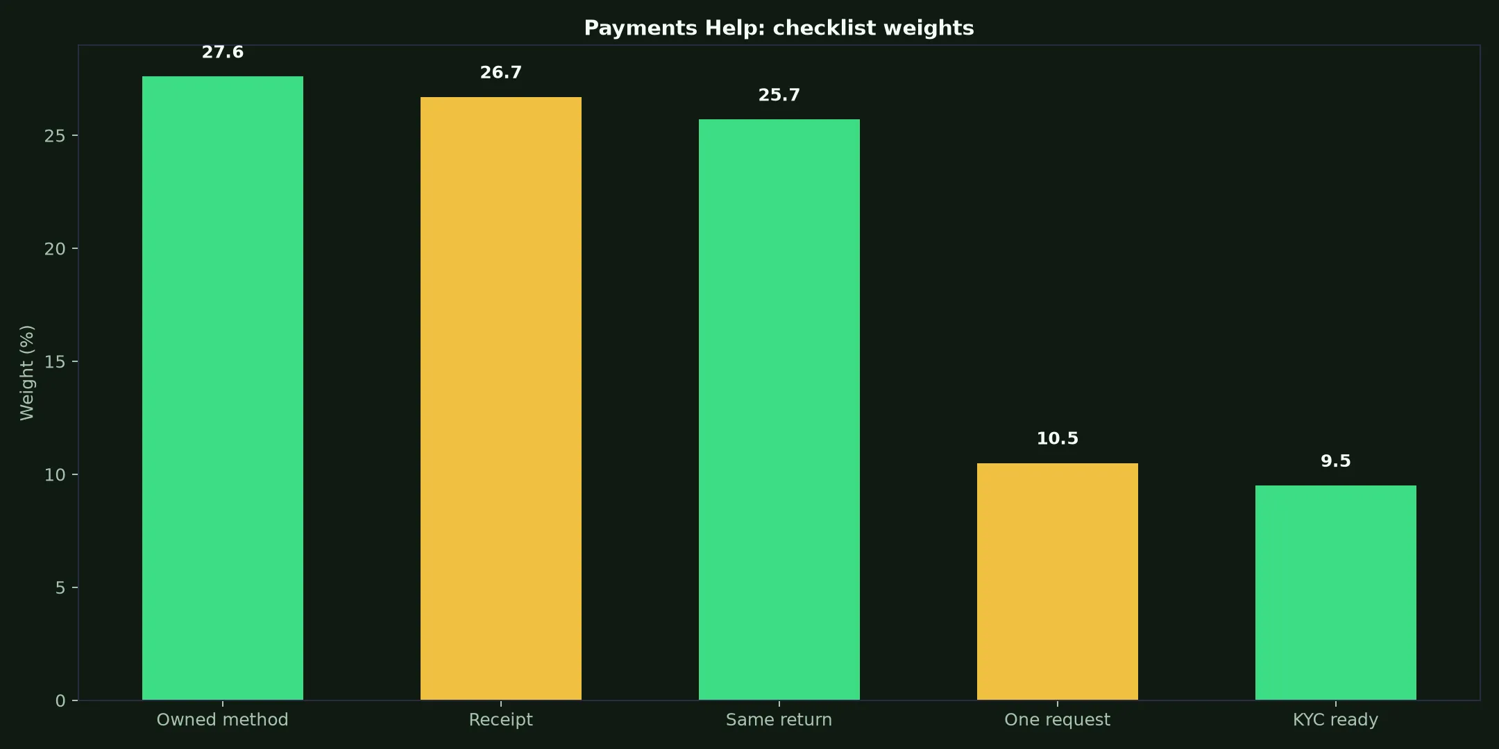 PokieSurf Casino Payments Help evidence chart