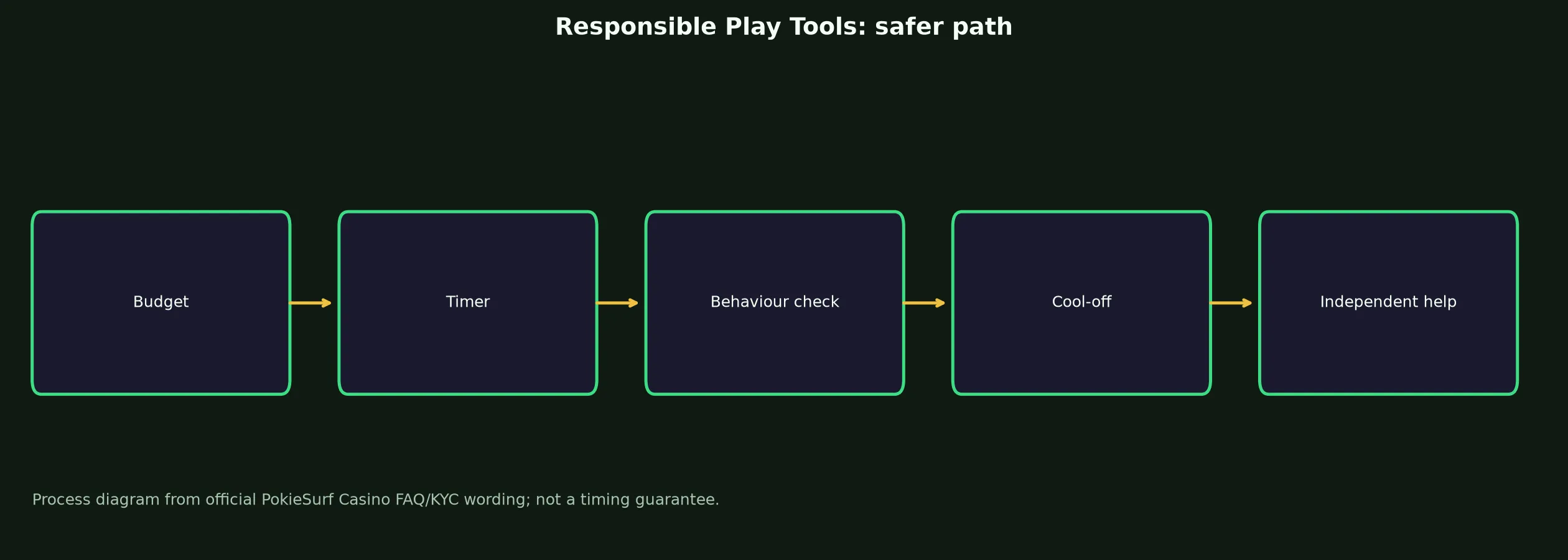 PokieSurf Casino Responsible Play Tools evidence chart