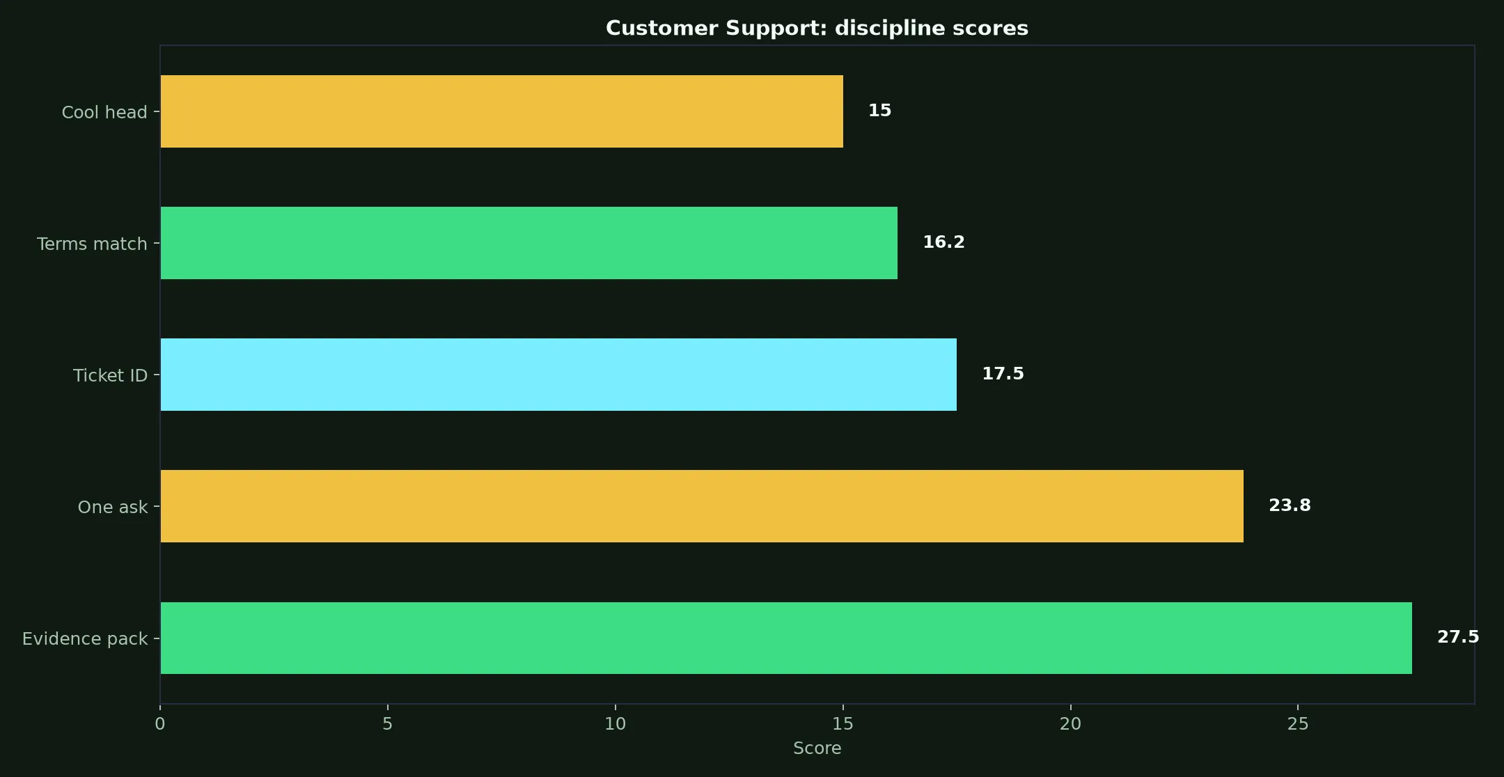 PokieSurf Casino Customer Support evidence chart