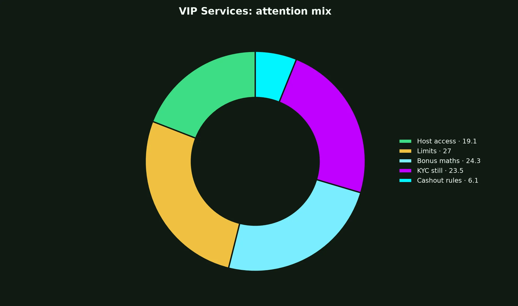 PokieSurf Casino VIP Services evidence chart