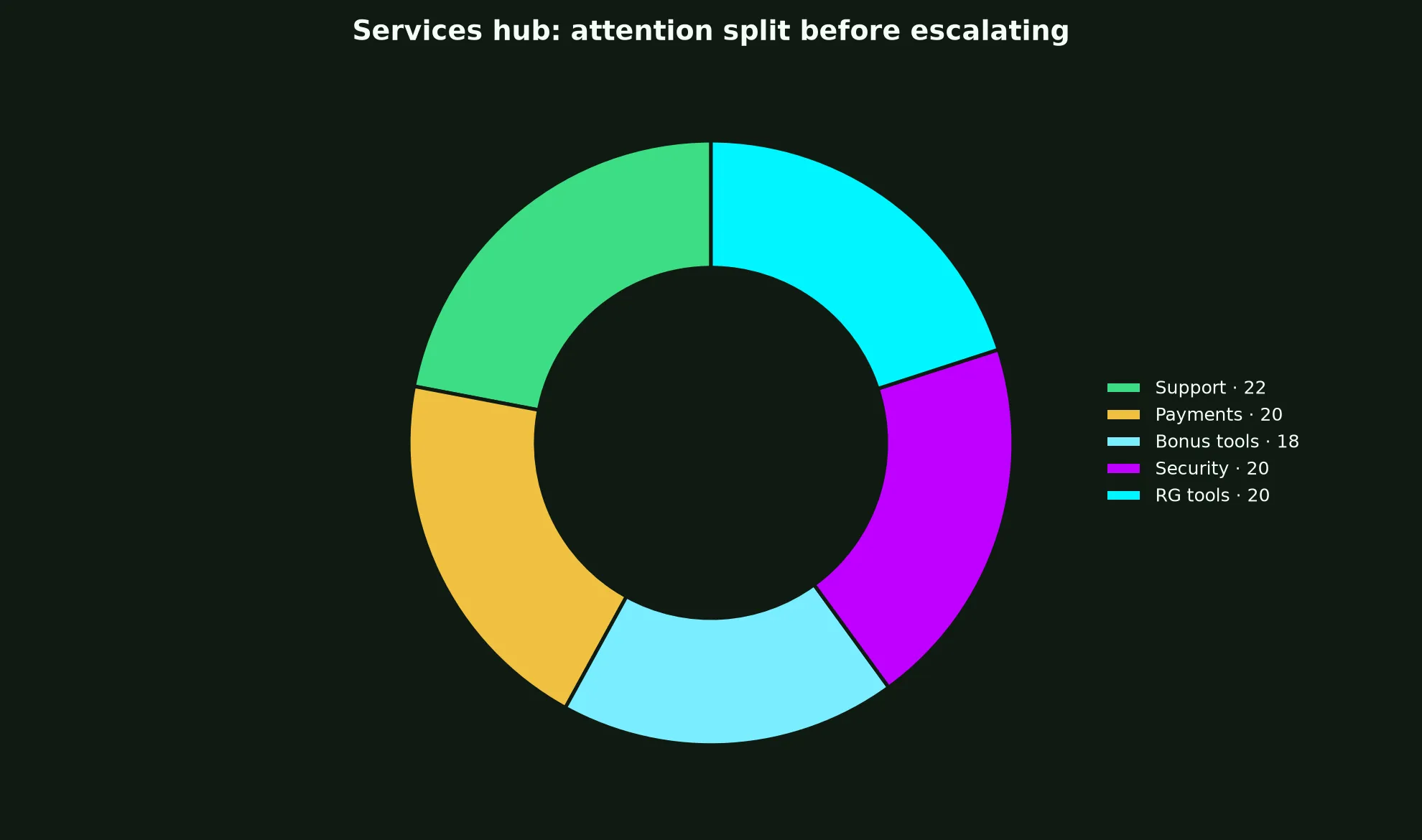 PokieSurf Casino Services Hub evidence chart