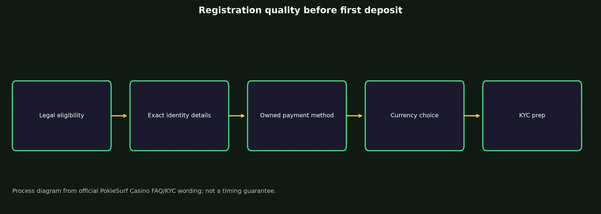 PokieSurf Casino Sign Up and Verification Checklist evidence chart