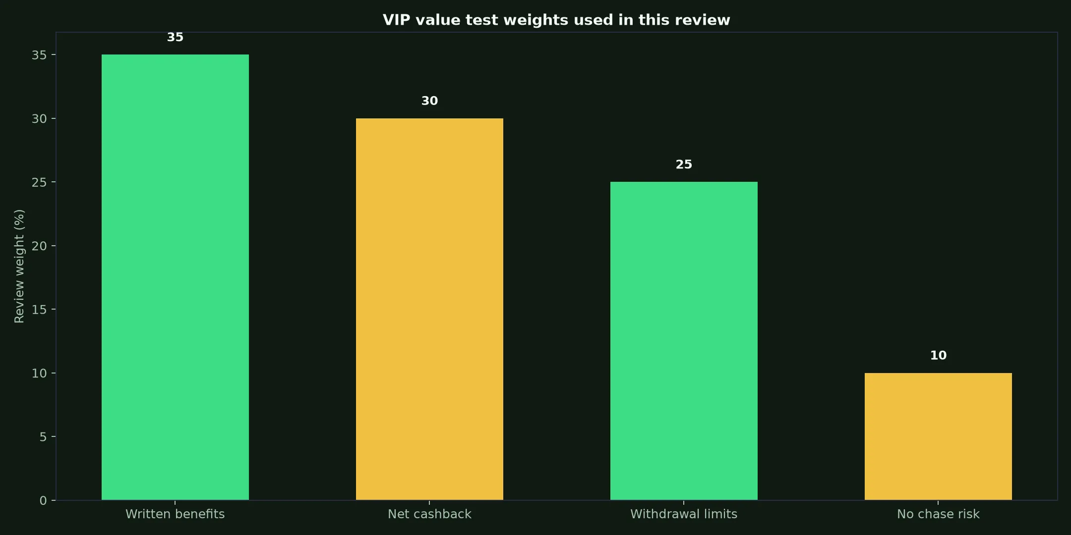 PokieSurf Casino VIP Program: A Practical Value Test evidence chart