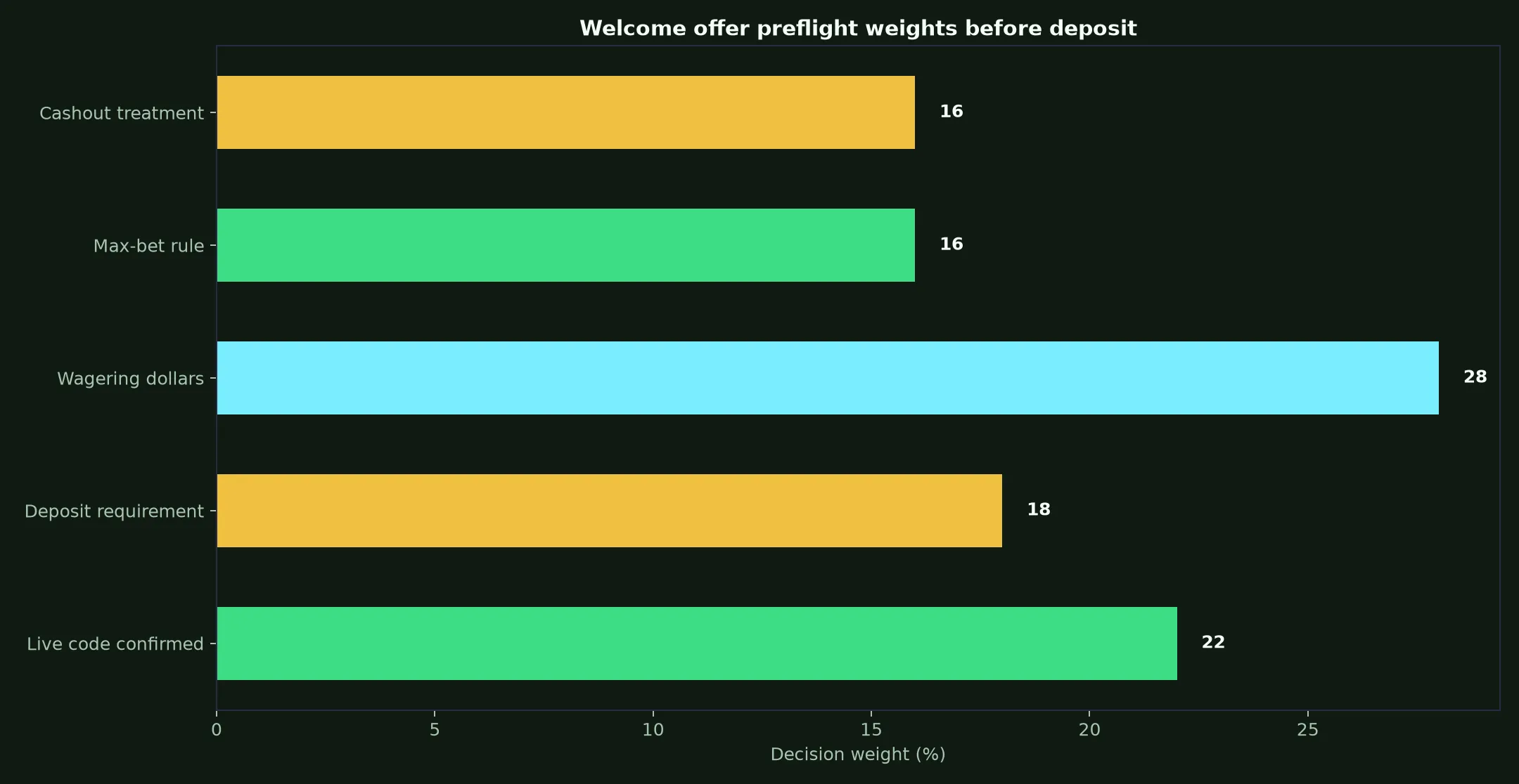 PokieSurf Casino Welcome Bonus Verification Guide evidence chart