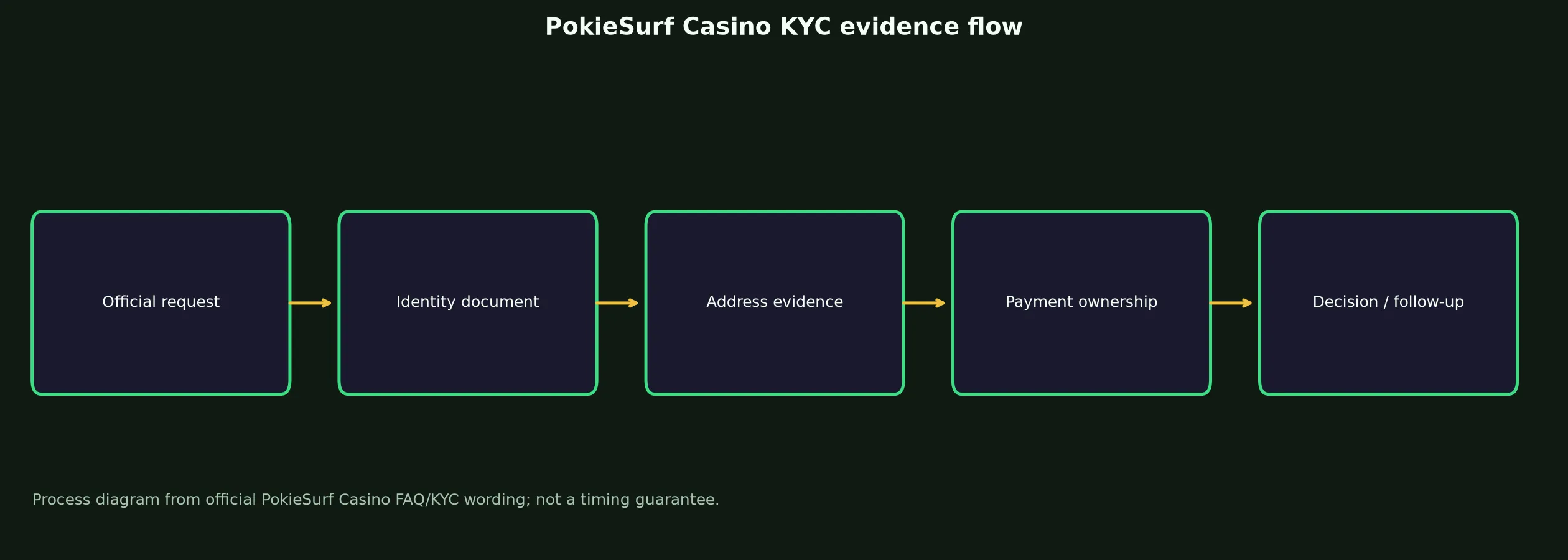 PokieSurf Casino Verification and KYC Guide evidence chart