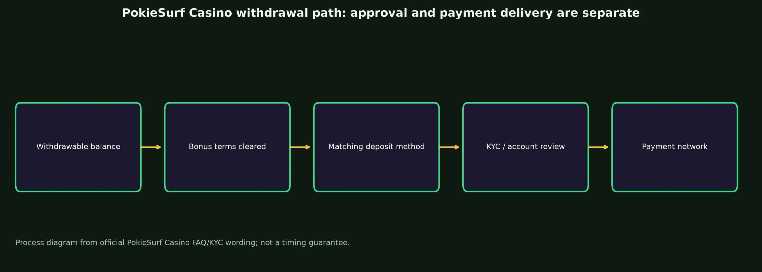 PokieSurf Casino Withdrawal Rules and Escalation evidence chart