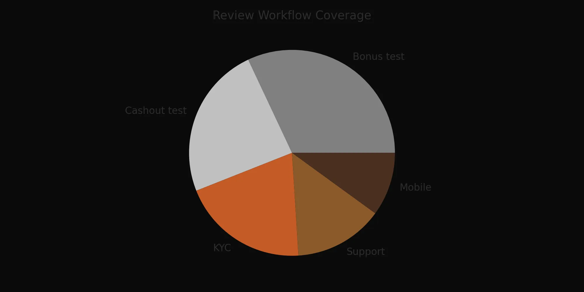 Review Workflow Coverage