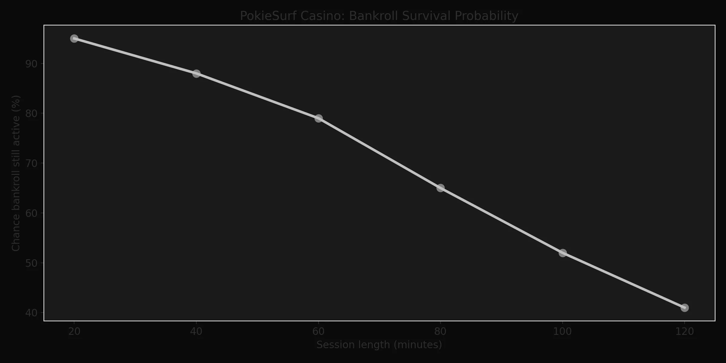 Bankroll Survival Curve