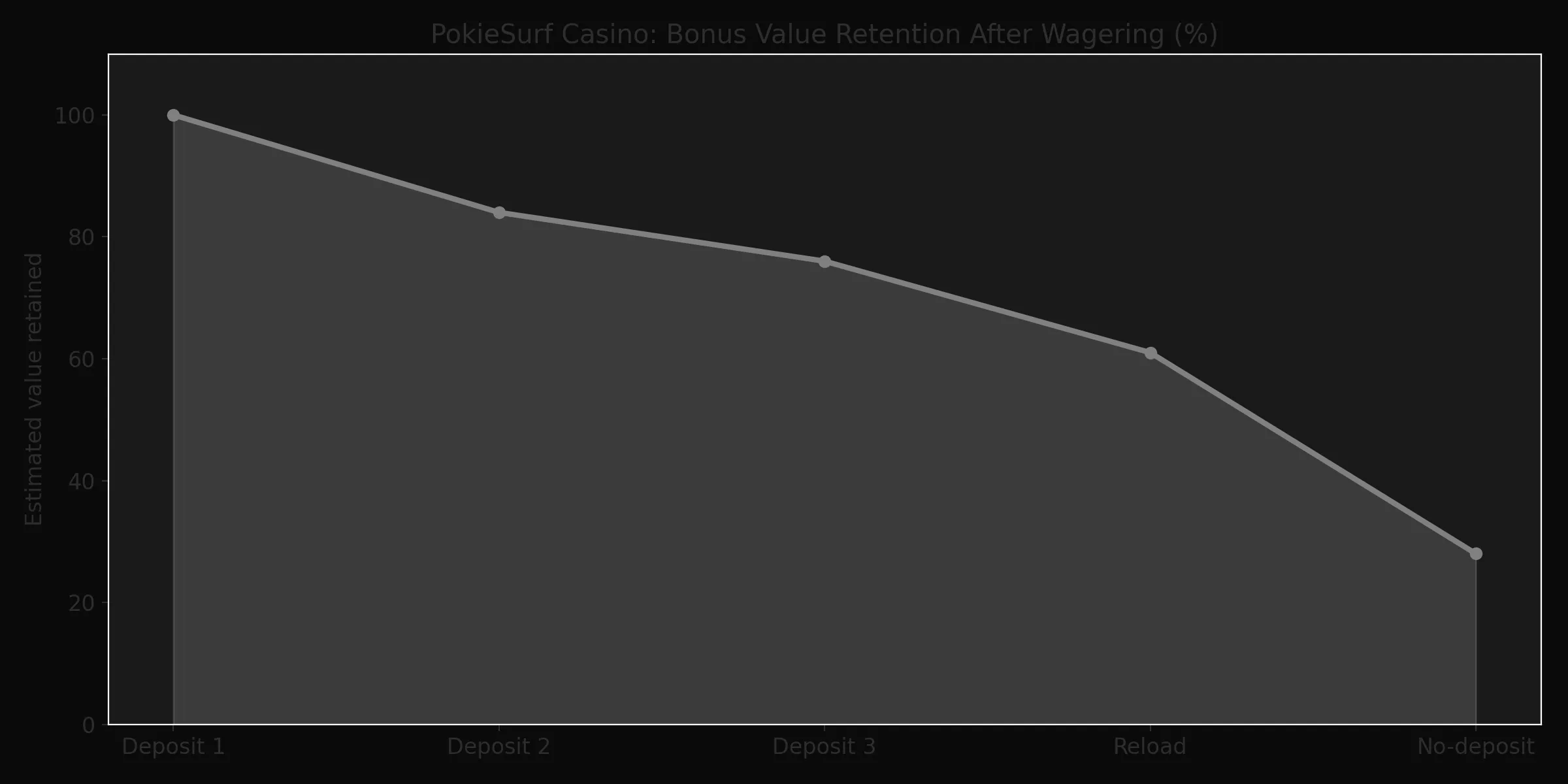 Bonus Efficiency After Wagering