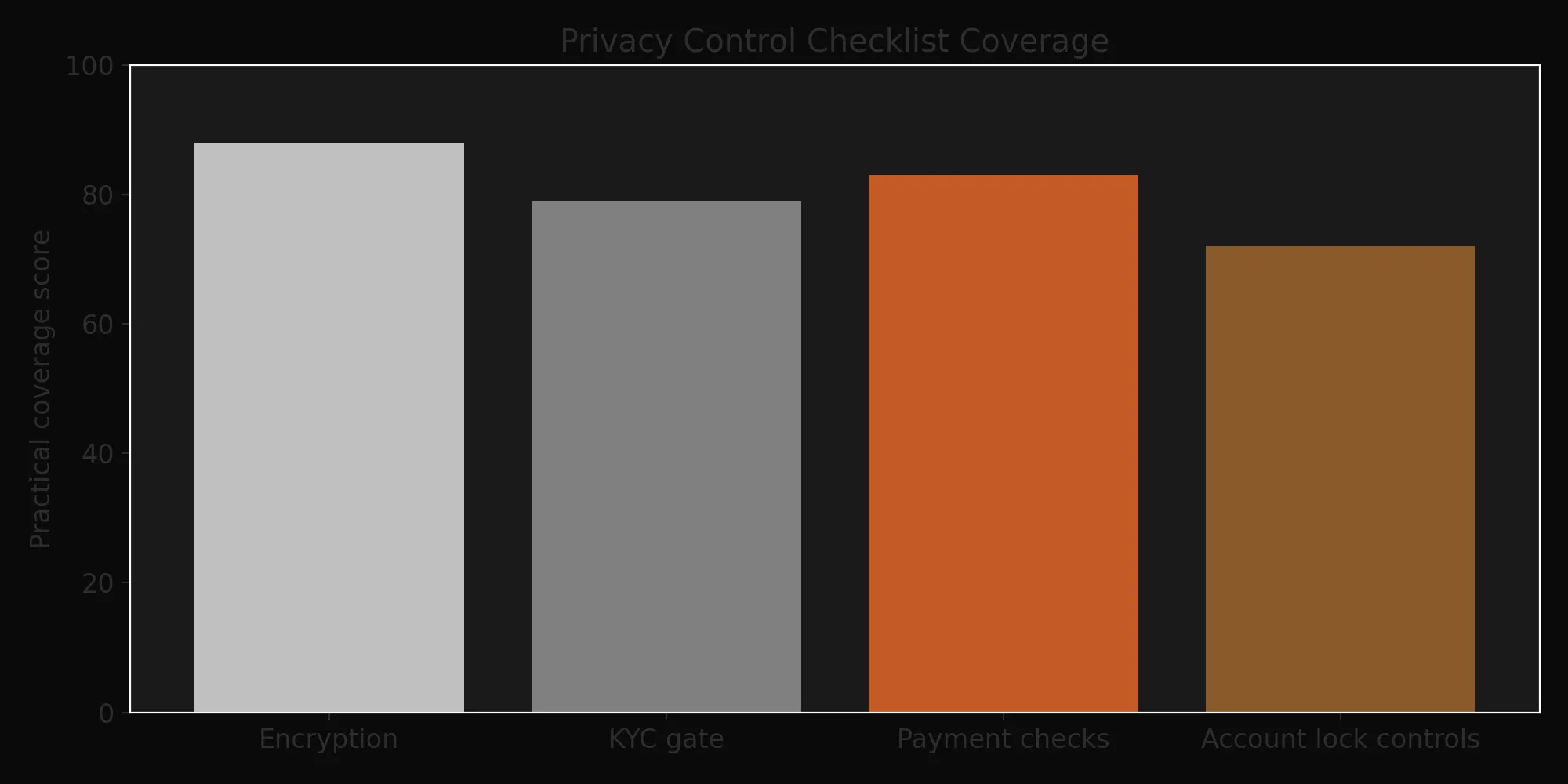 Privacy Control Checklist