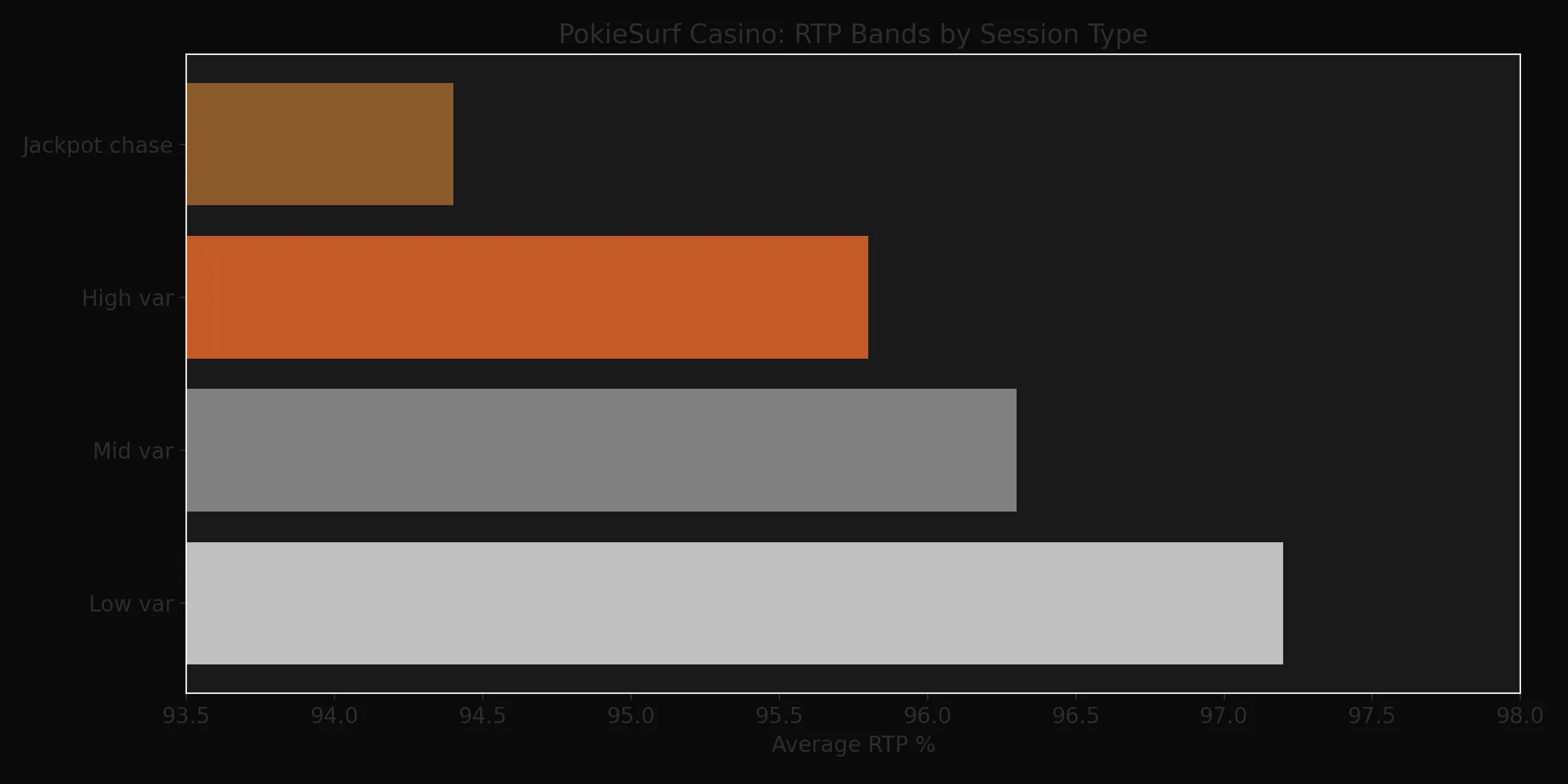 RTP Bands by Session Type
